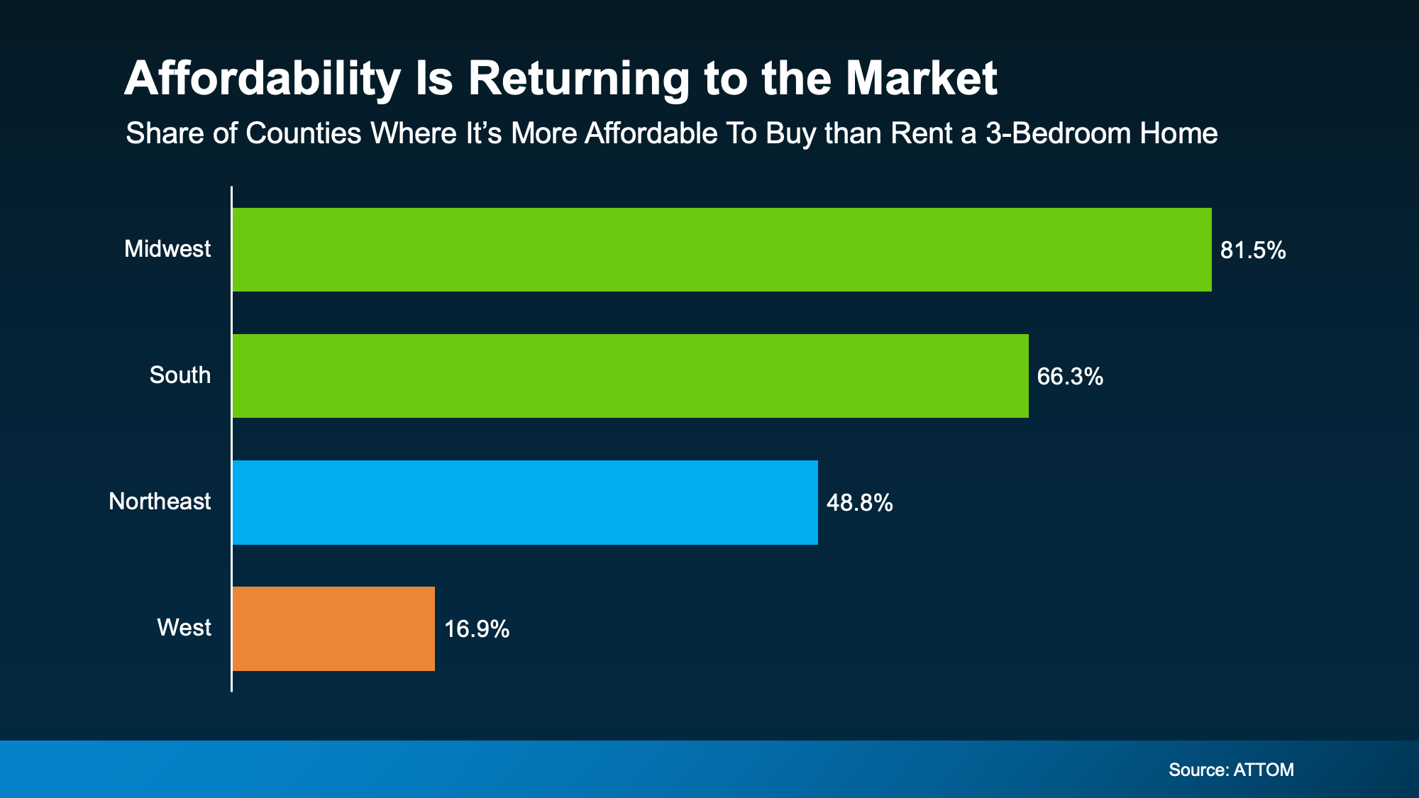 Chart from: Renting vs. Buying: The Numbers Might Surprise You