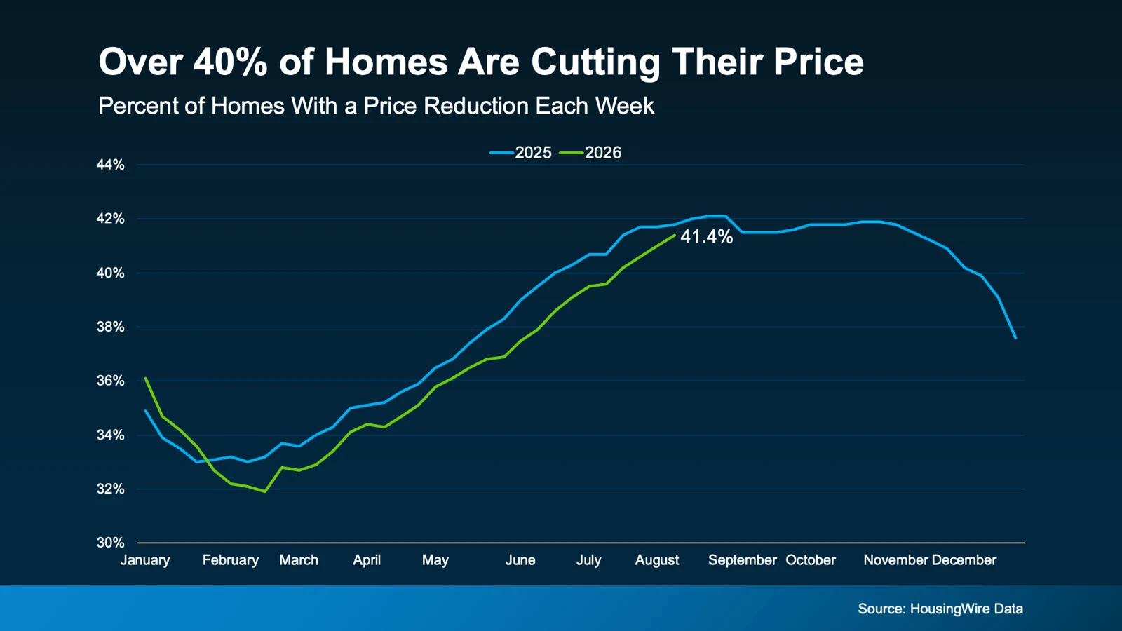 a graph of a price reduction