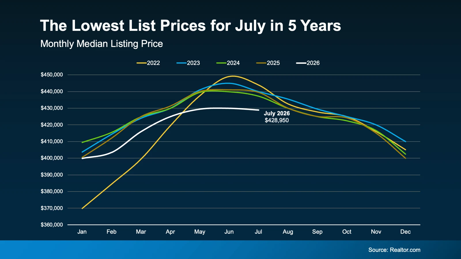 a graph of sales and prices
