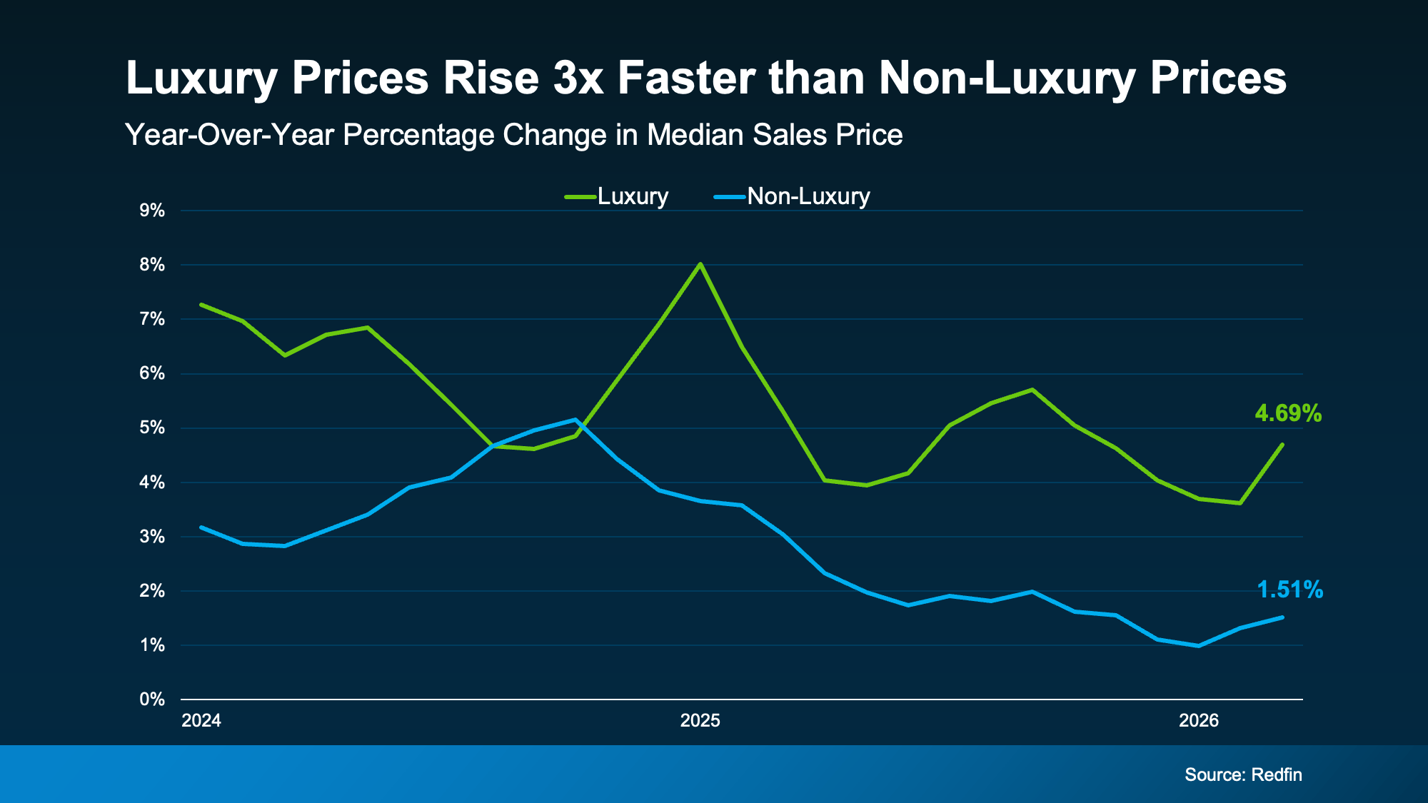 Chart from: Selling a Luxury House? Here’s Why Now Is a Good Time