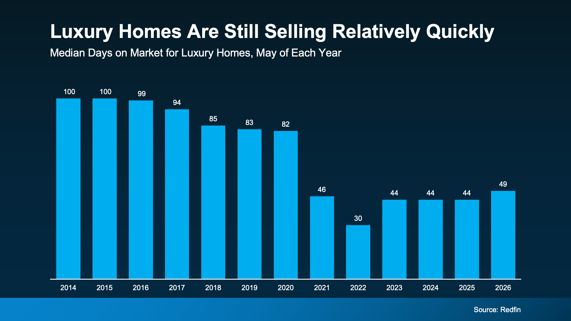Chart from: Selling a Luxury House? Here’s Why Now Is a Good Time