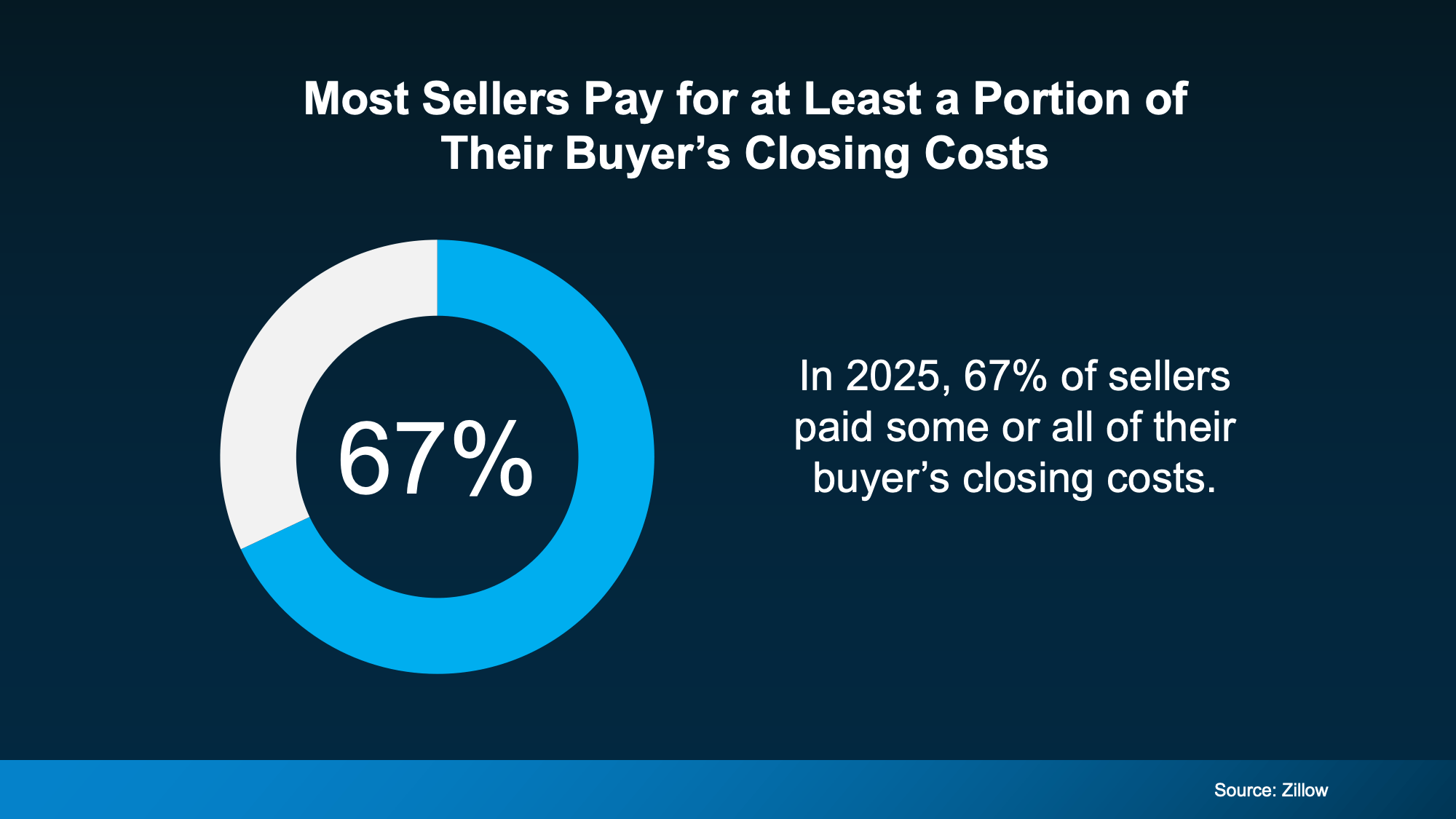 Chart from: Should You Pay for Your Buyer’s Closing Costs? What Sellers Need To Know.