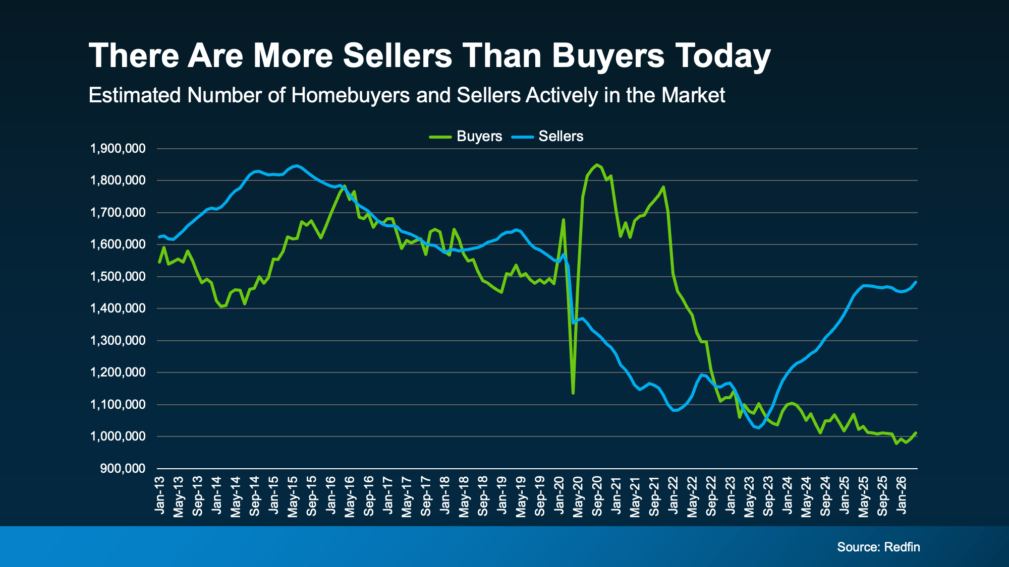 Chart from: Should You Pay for Your Buyer’s Closing Costs? What Sellers Need To Know.