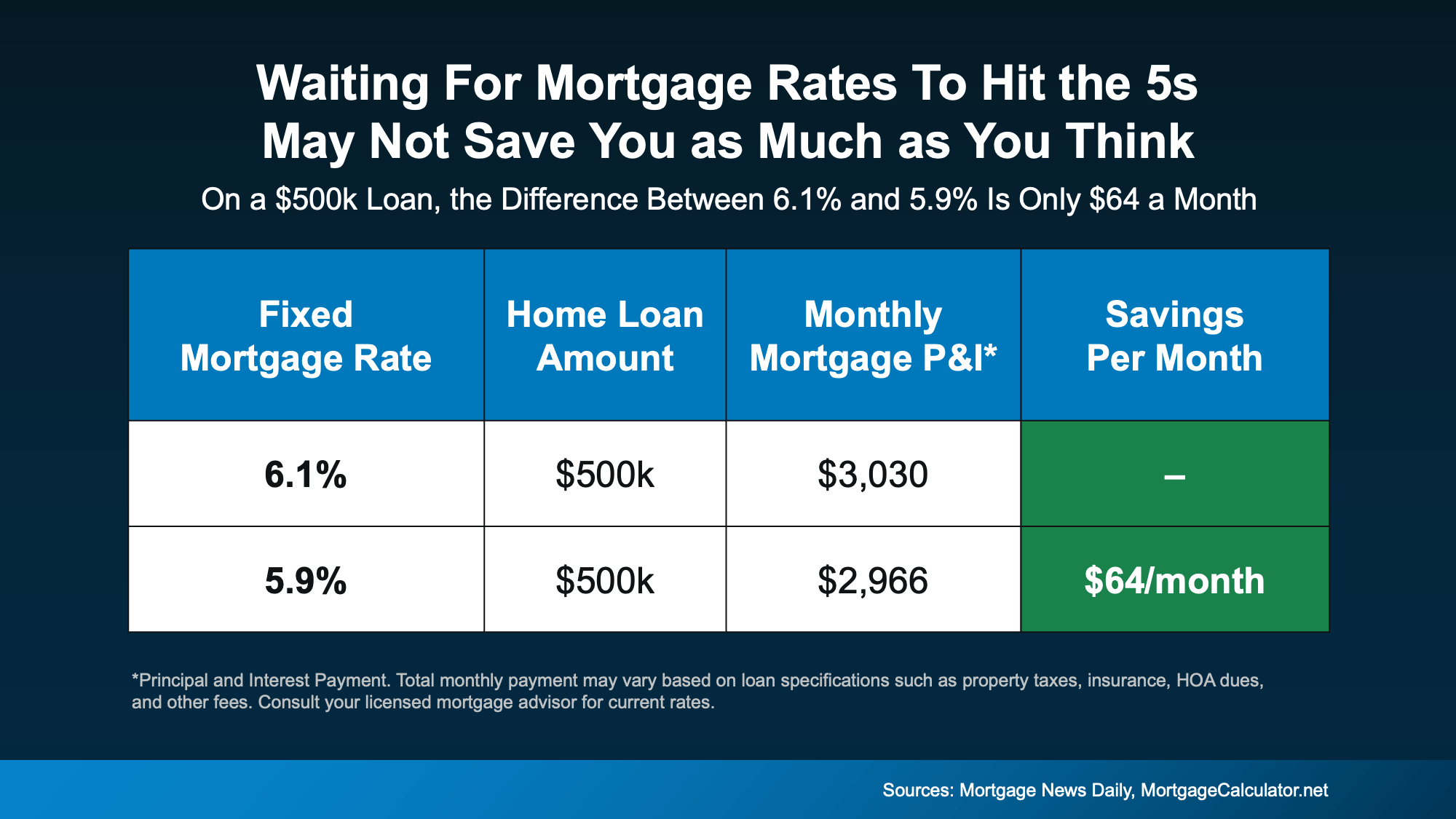 Chart from: Should You Wait for Lower Rates?