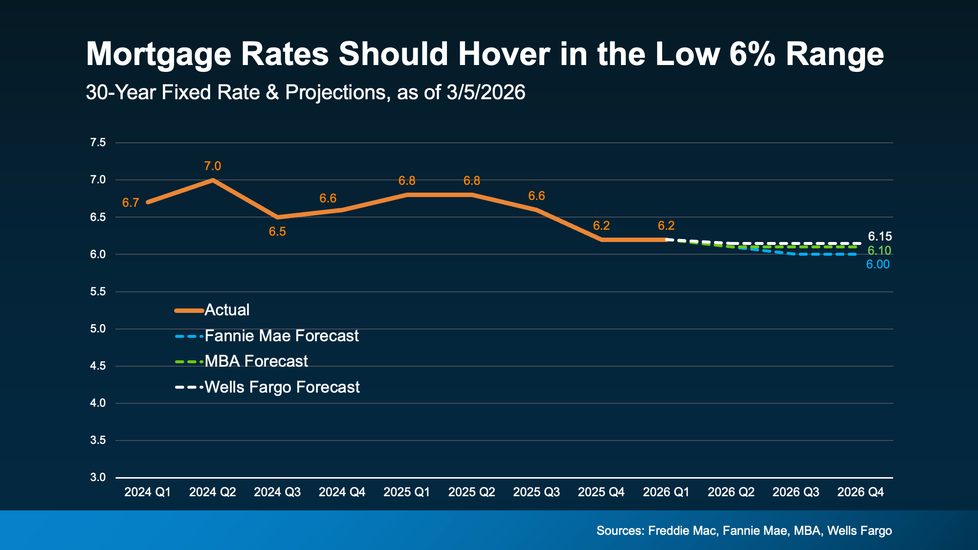Chart from: Should You Wait for Lower Rates?