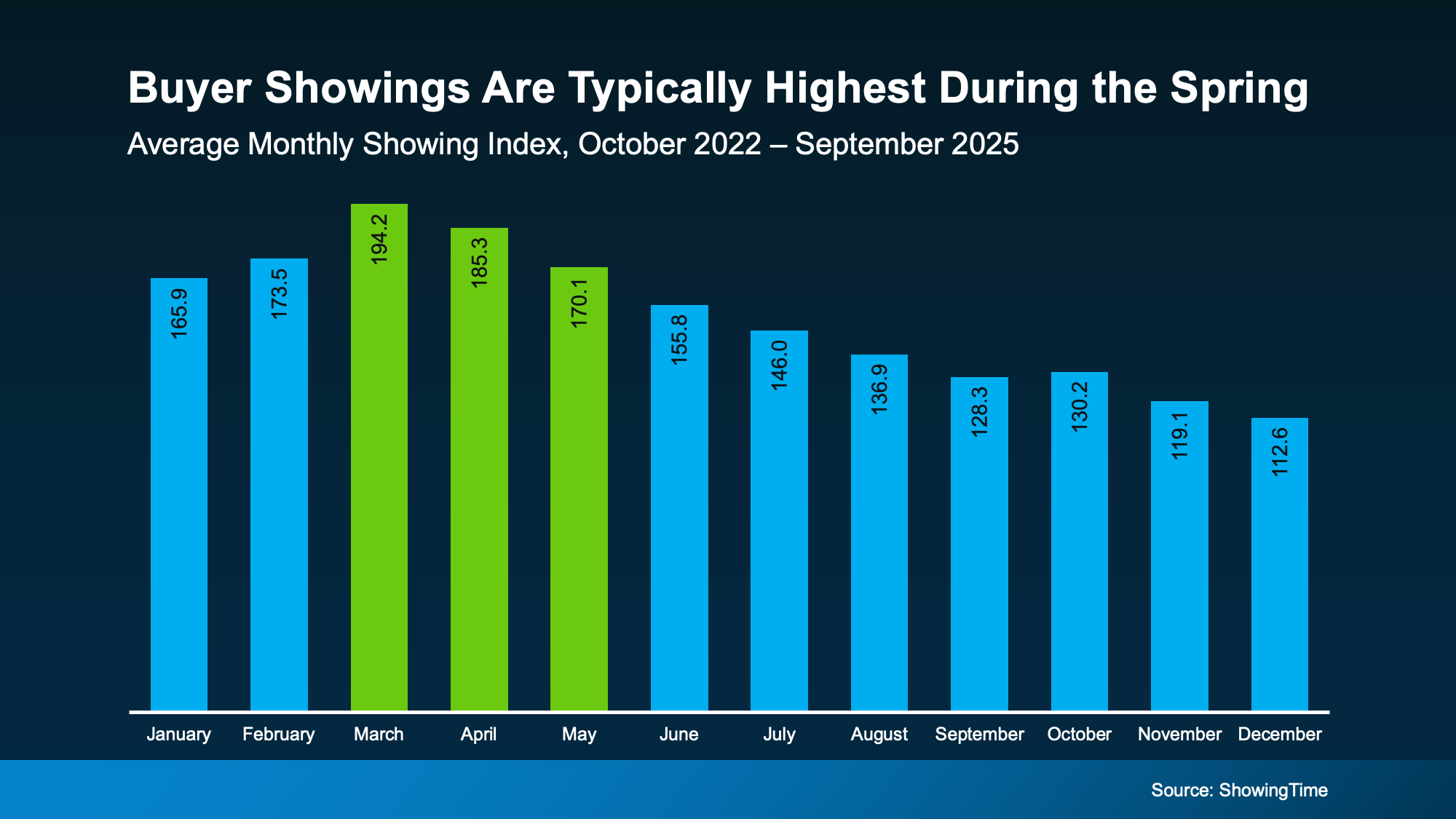 Chart from: Spring Sellers Have an Edge. Here’s Why.
