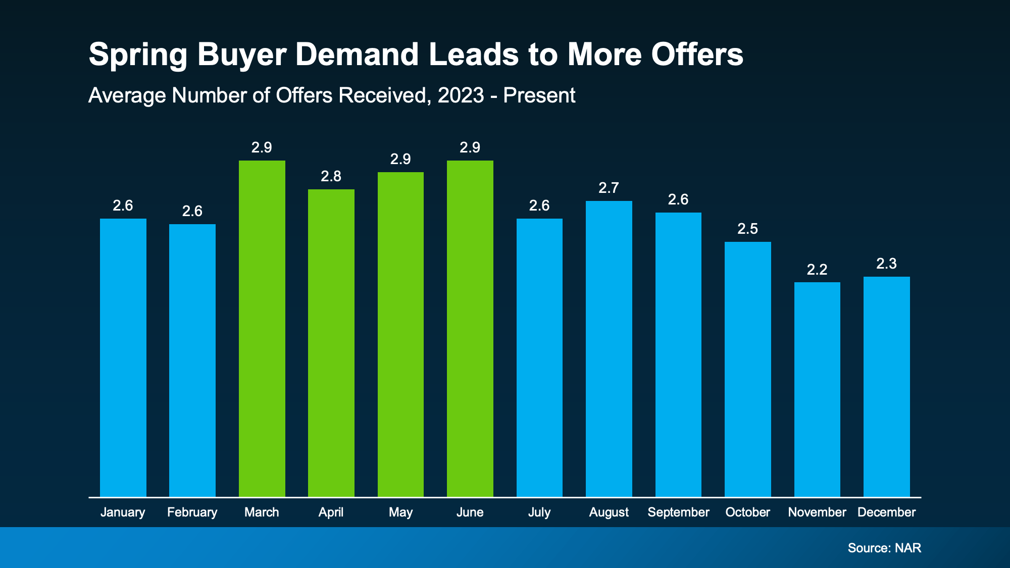 Chart from: Spring Sellers Have an Edge. Here’s Why.