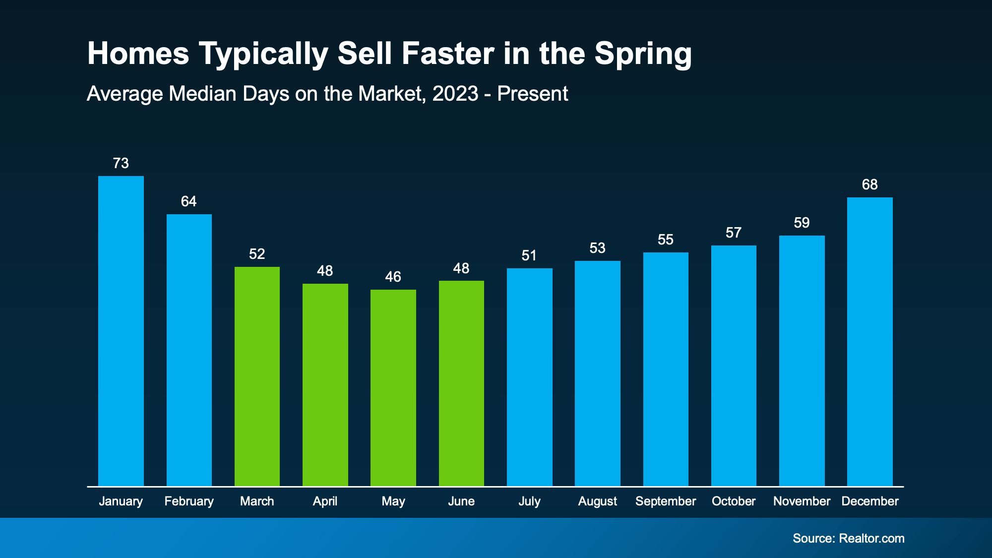 Chart from: Spring Sellers Have an Edge. Here’s Why.