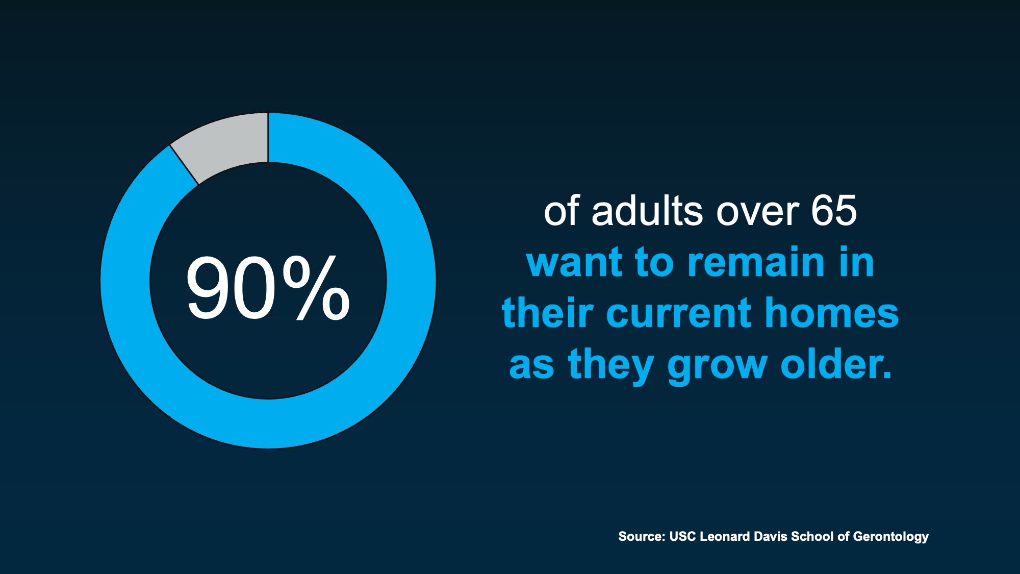 Chart from: Stay or Sell? How To Make the Right Call as You Age