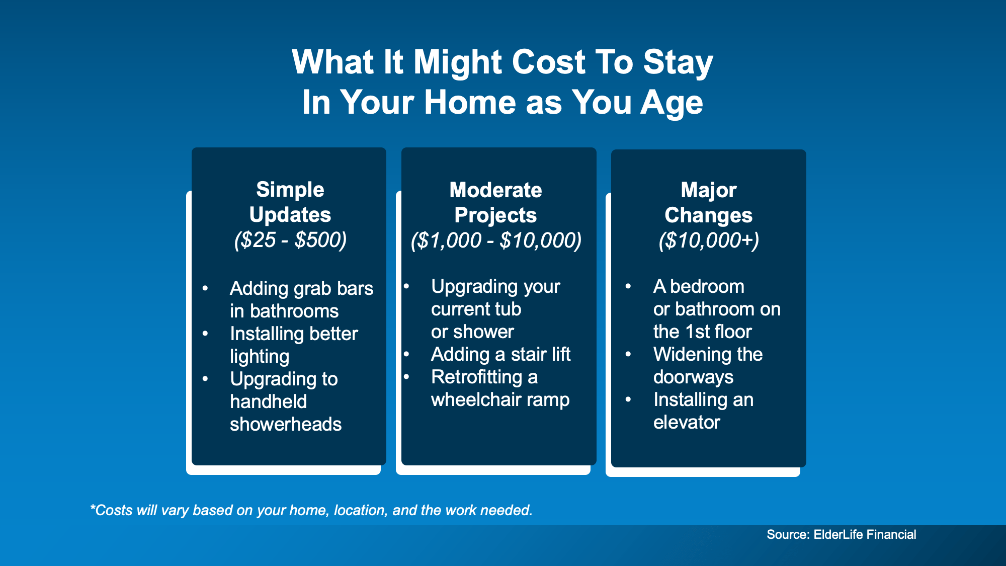 Chart from: Stay or Sell? How To Make the Right Call as You Age