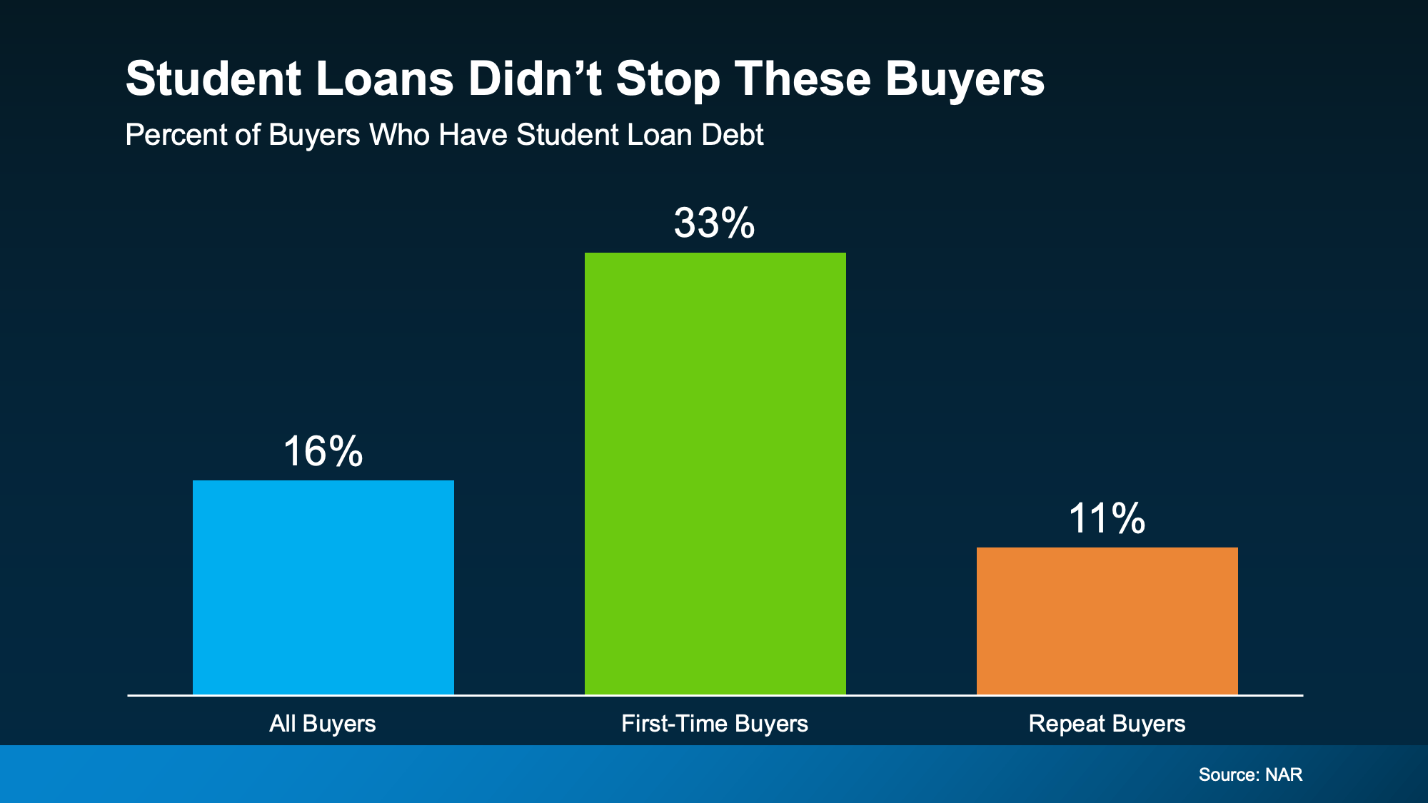 Chart from: Student Loans Are Back in the News. Don't Let It Put Your Homeownership Plans on Hold.