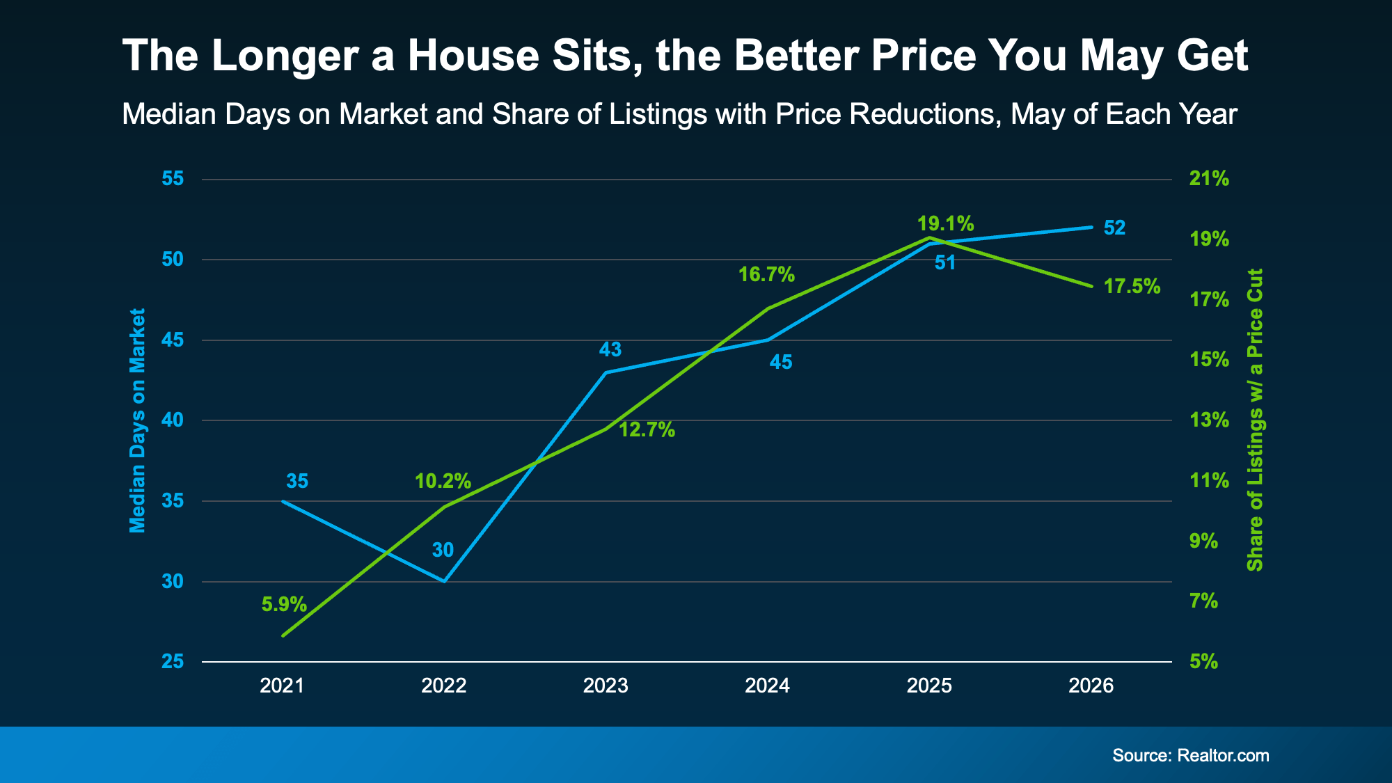 Chart from: That House That’s Been Sitting Could Be Your Best Shot at a Deal