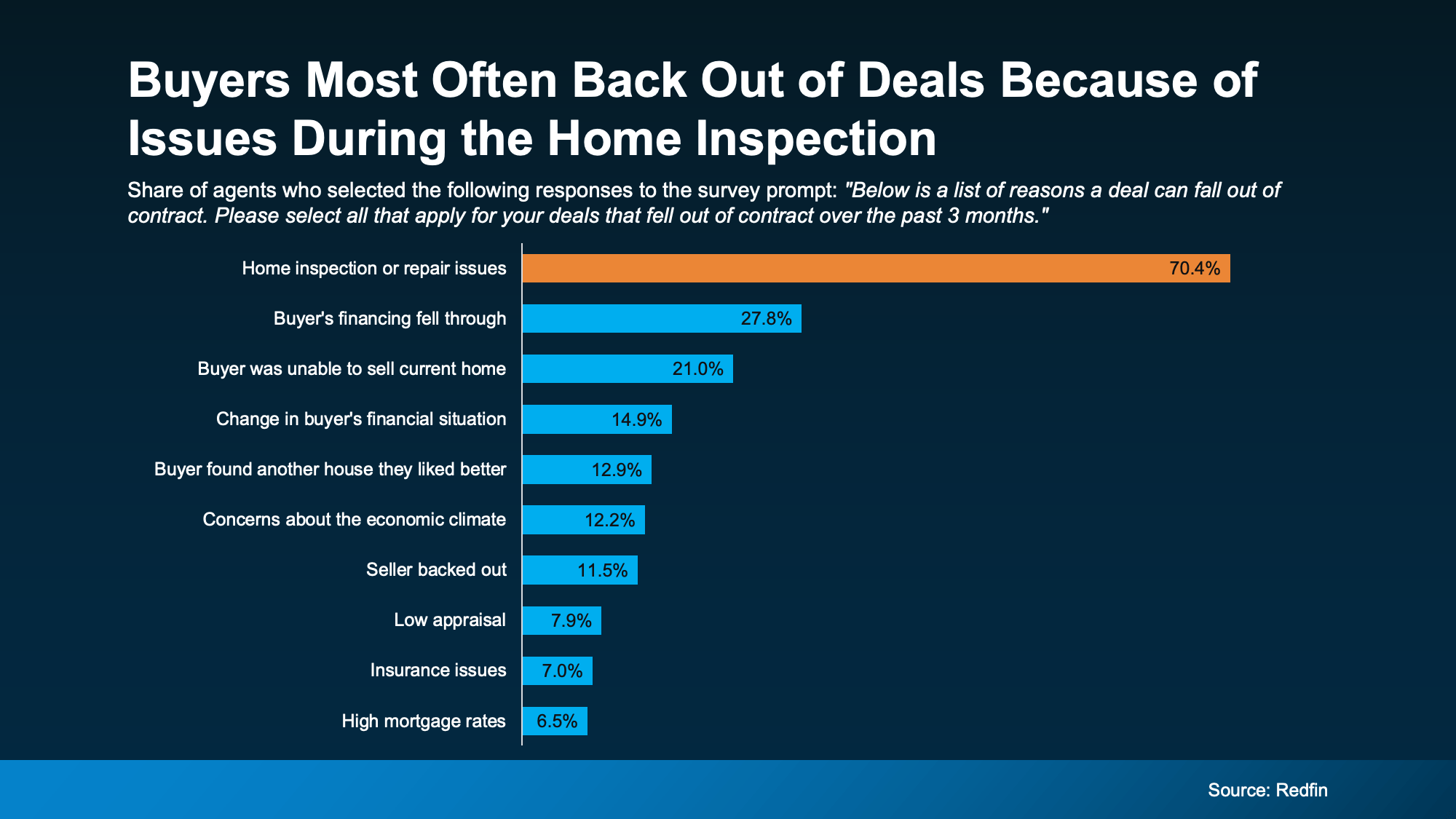 Chart from: The #1 Reason Buyers Walk Away (And How To Get Ahead of It)