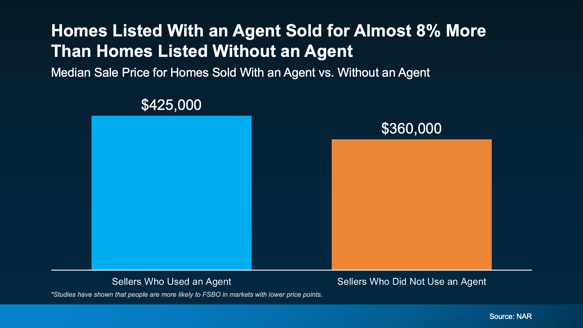 Chart from: The #1 Regret Sellers Have When They Don’t Use an Agent