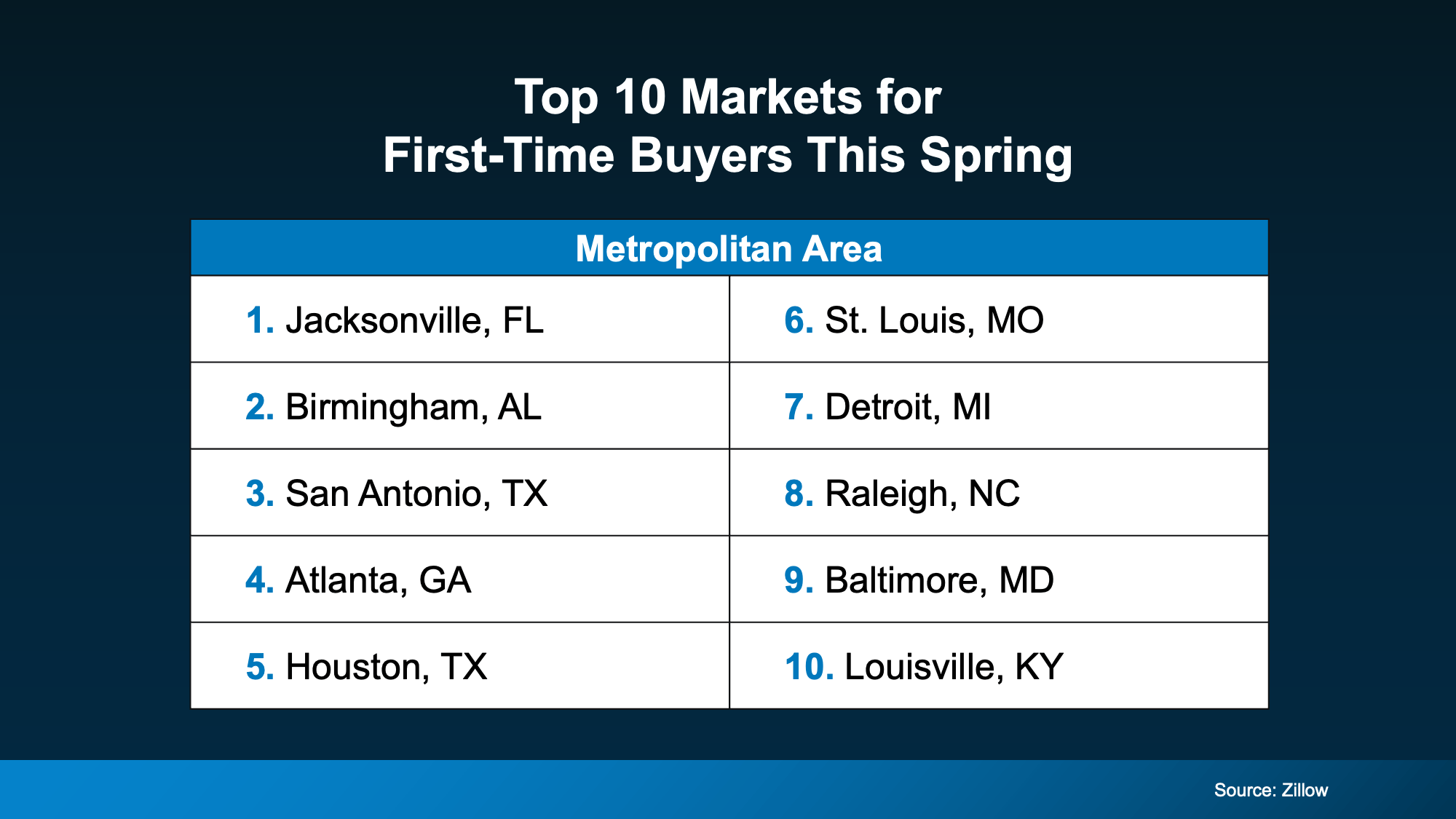 Chart from: The 10 Best Markets for First-Time Buyers This Spring
