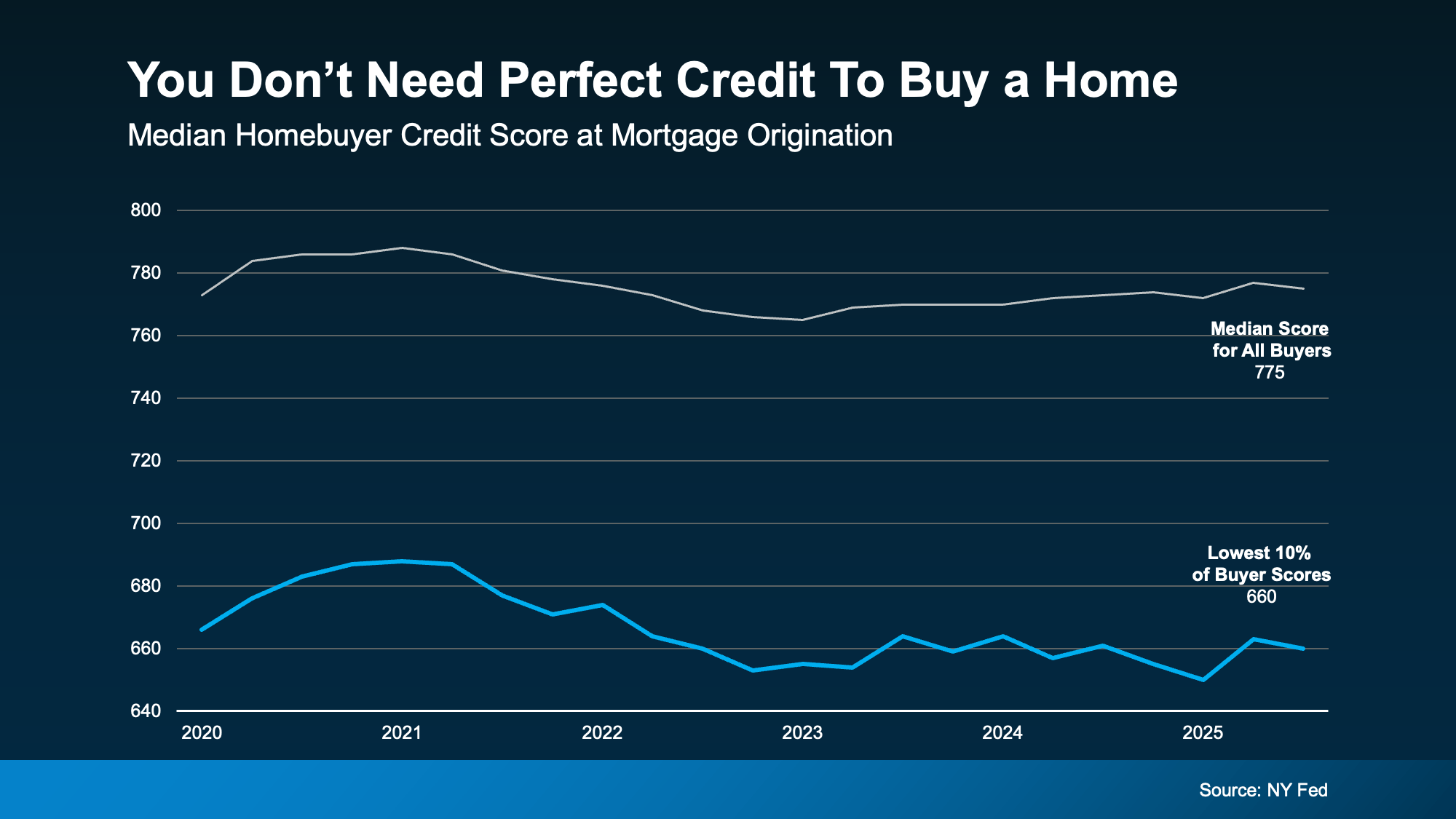 Chart from: The Credit Score Myth That’s Holding Would-Be Buyers Back