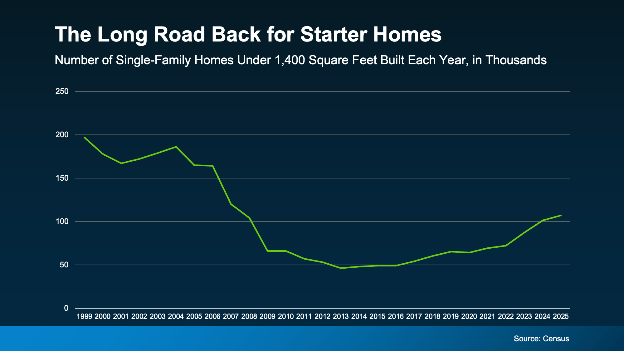 Chart from: The House That Started It All Could Kickstart What's Next