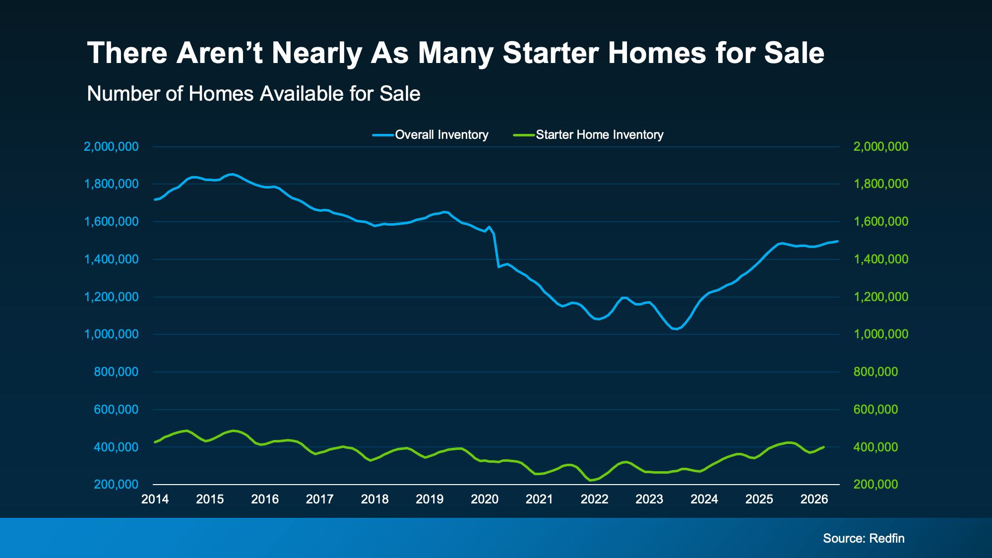 Chart from: The House That Started It All Could Kickstart What's Next