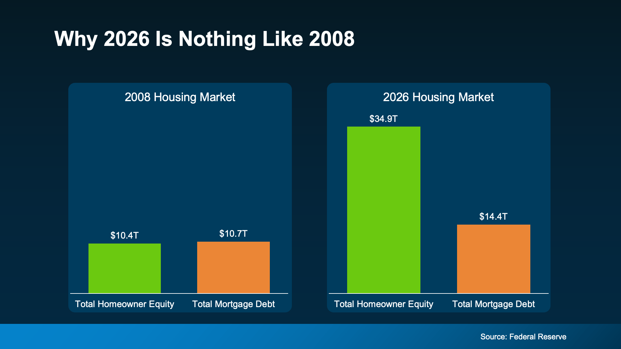 Chart from: The Housing Market Is Stronger Than You Think