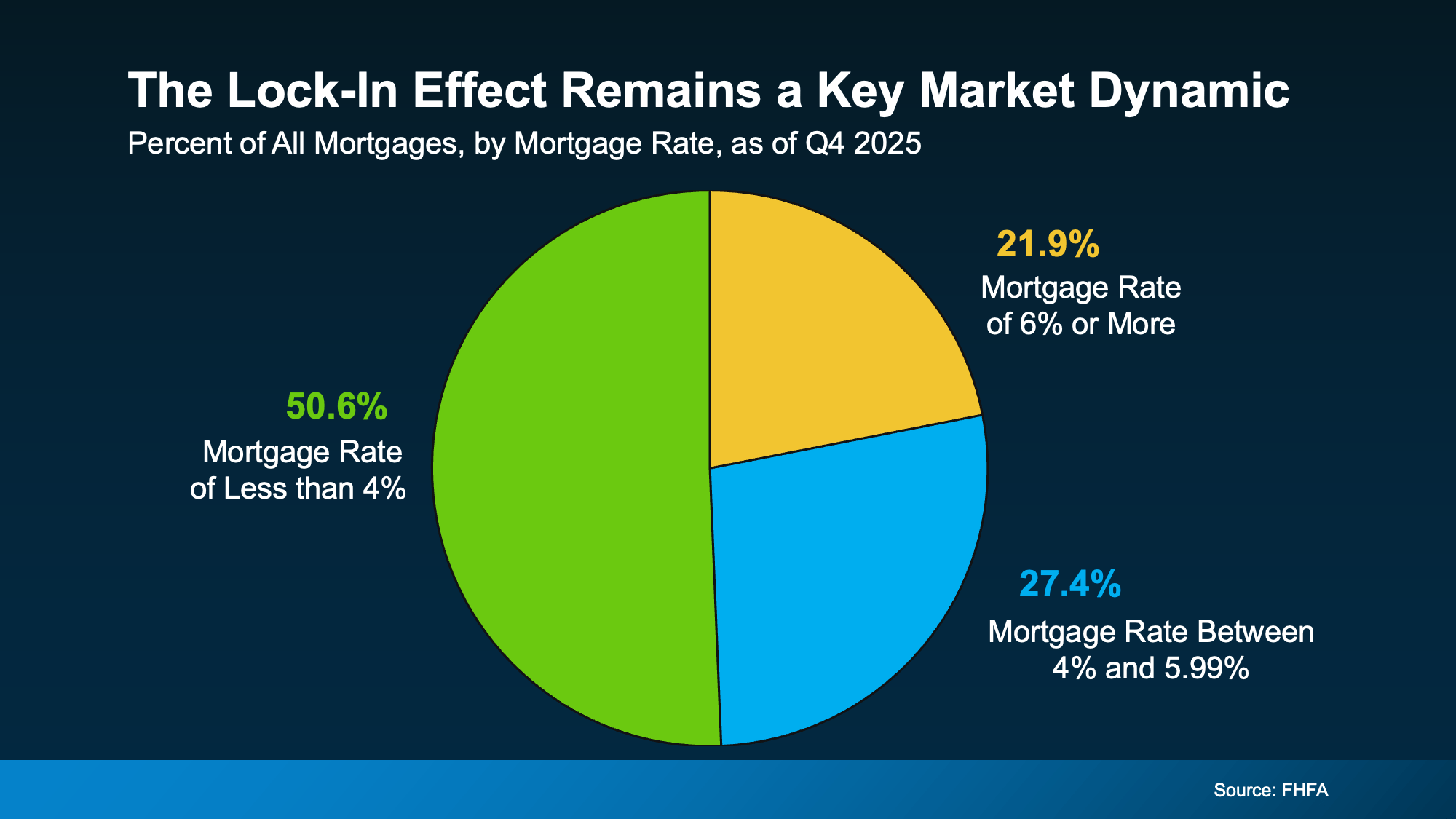 Chart from: The Housing Market Is Stronger Than You Think