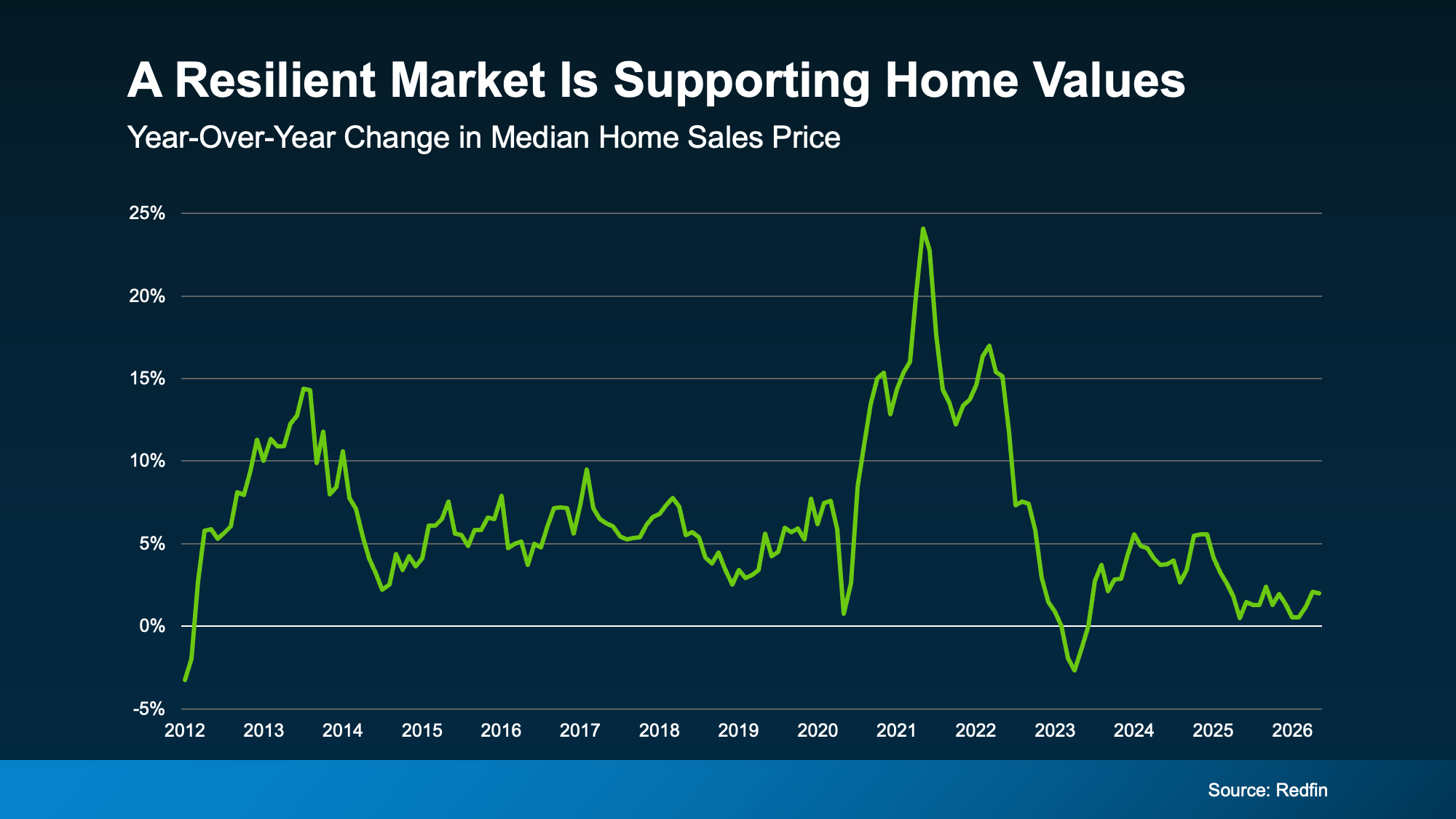 Chart from: The Housing Market Is Stronger Than You Think