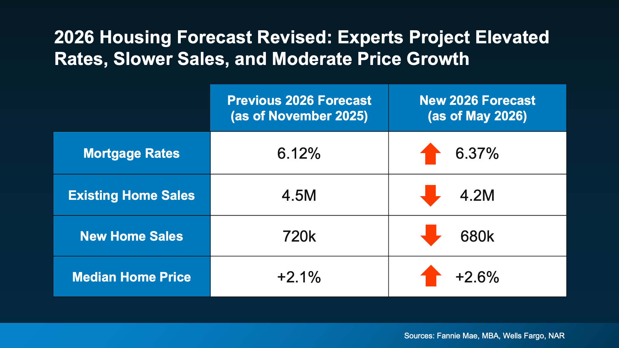 Chart from: The Mid-Year Housing Market Update: Why Forecasts Changed in 2026