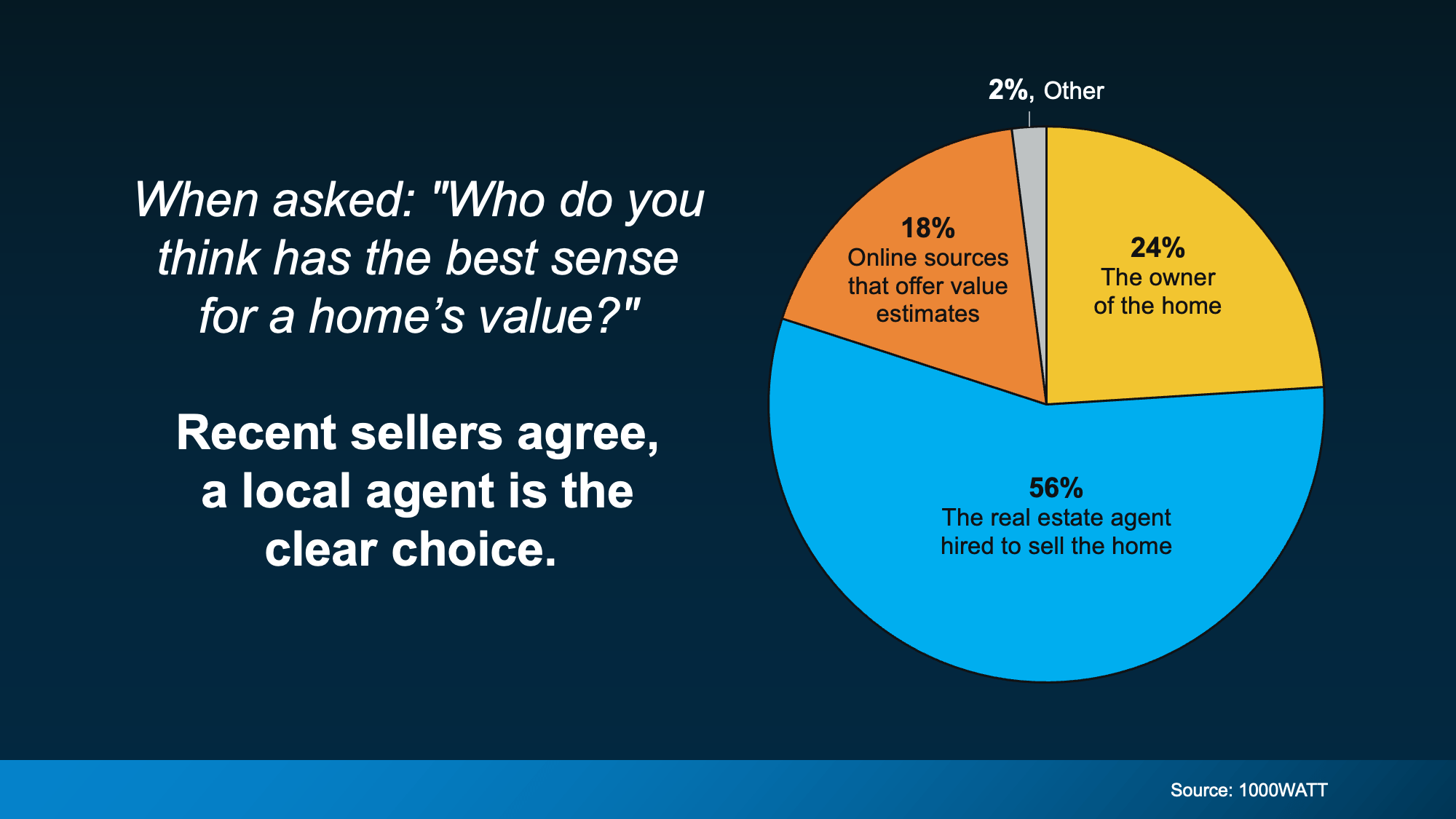 Chart from: The Price You Set Can Make (or Break) Your Sale