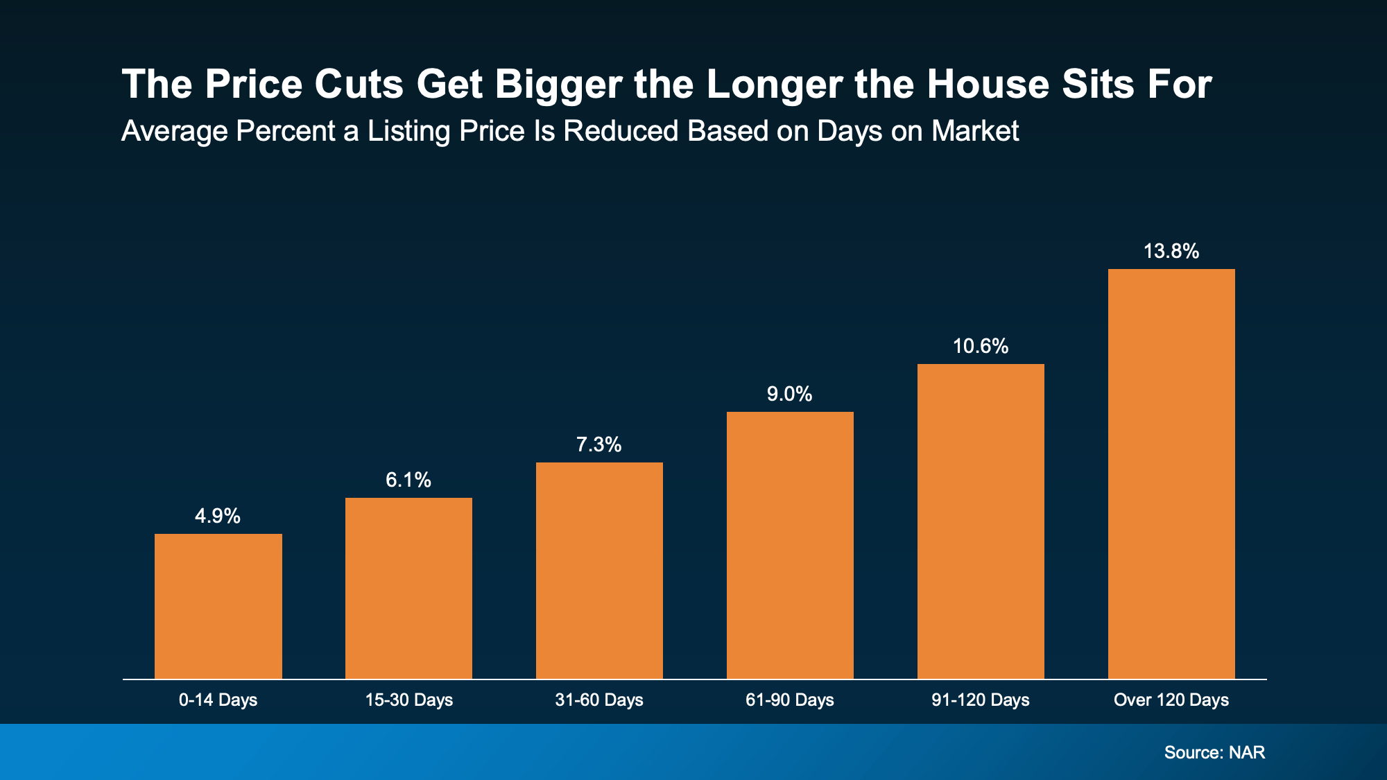 Chart from: The Pricing Mistake That Could Cost You Your Sale