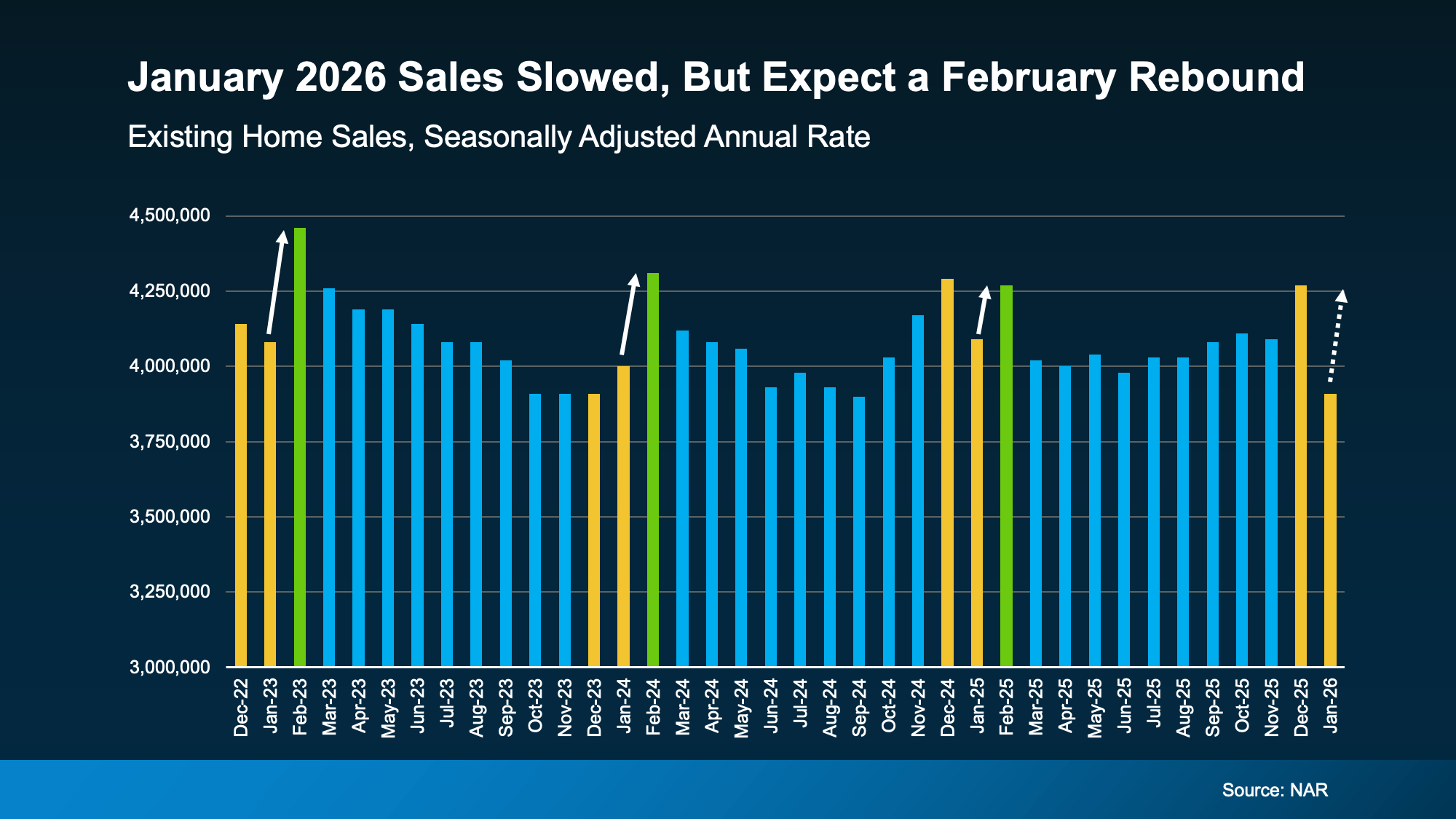Chart from: The Real Reason Home Sales Slowed in January. And It’s Not What You Think.