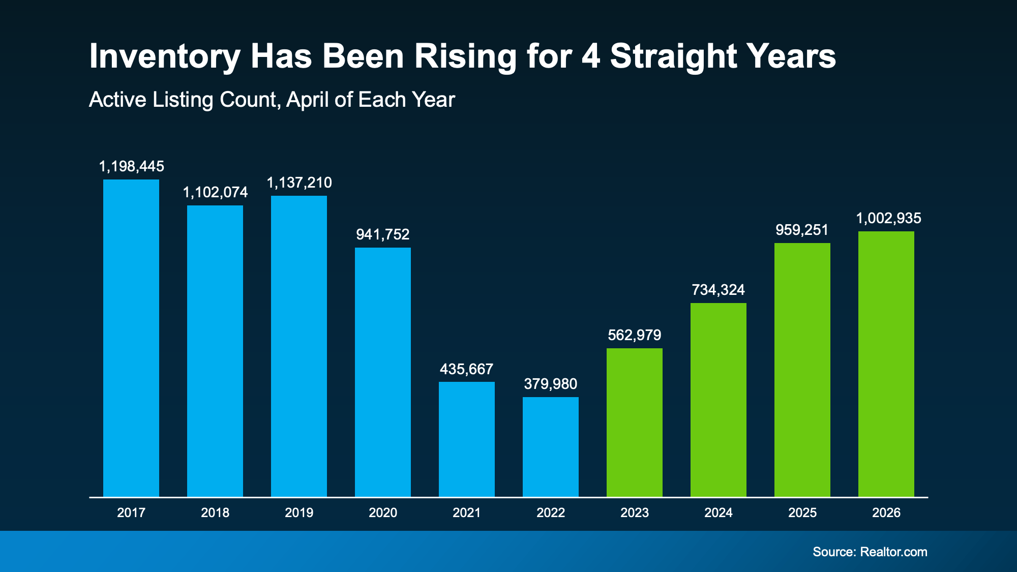 Chart from: The Real Reason Some People Are Still Moving Right Now