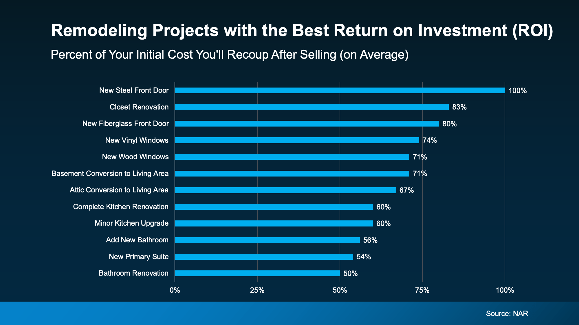 Chart from: The Remodel You’ve Been Dreaming About May Be Closer Than You Think