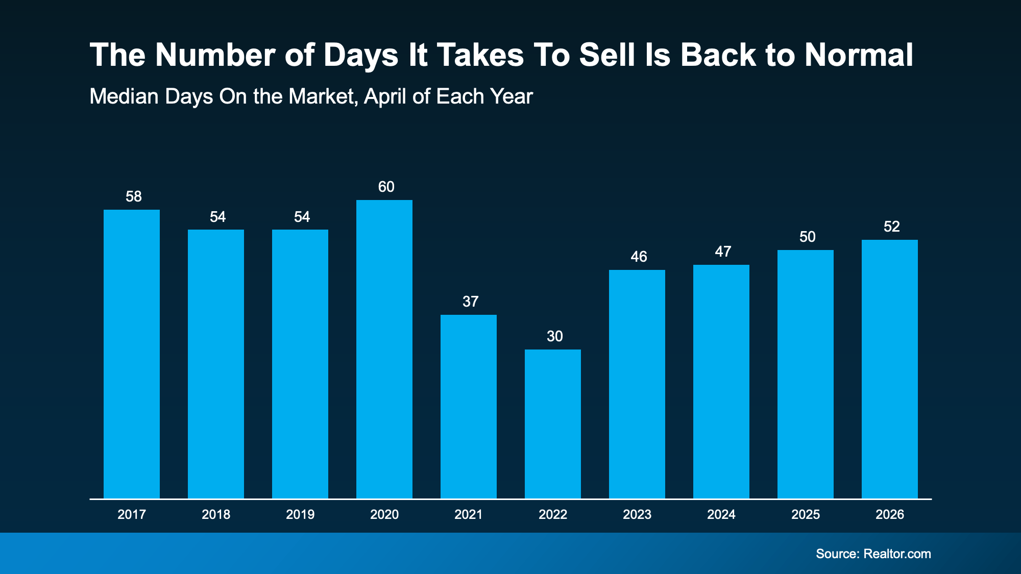 Chart from: The Secret To Selling Fast, No Matter the Market