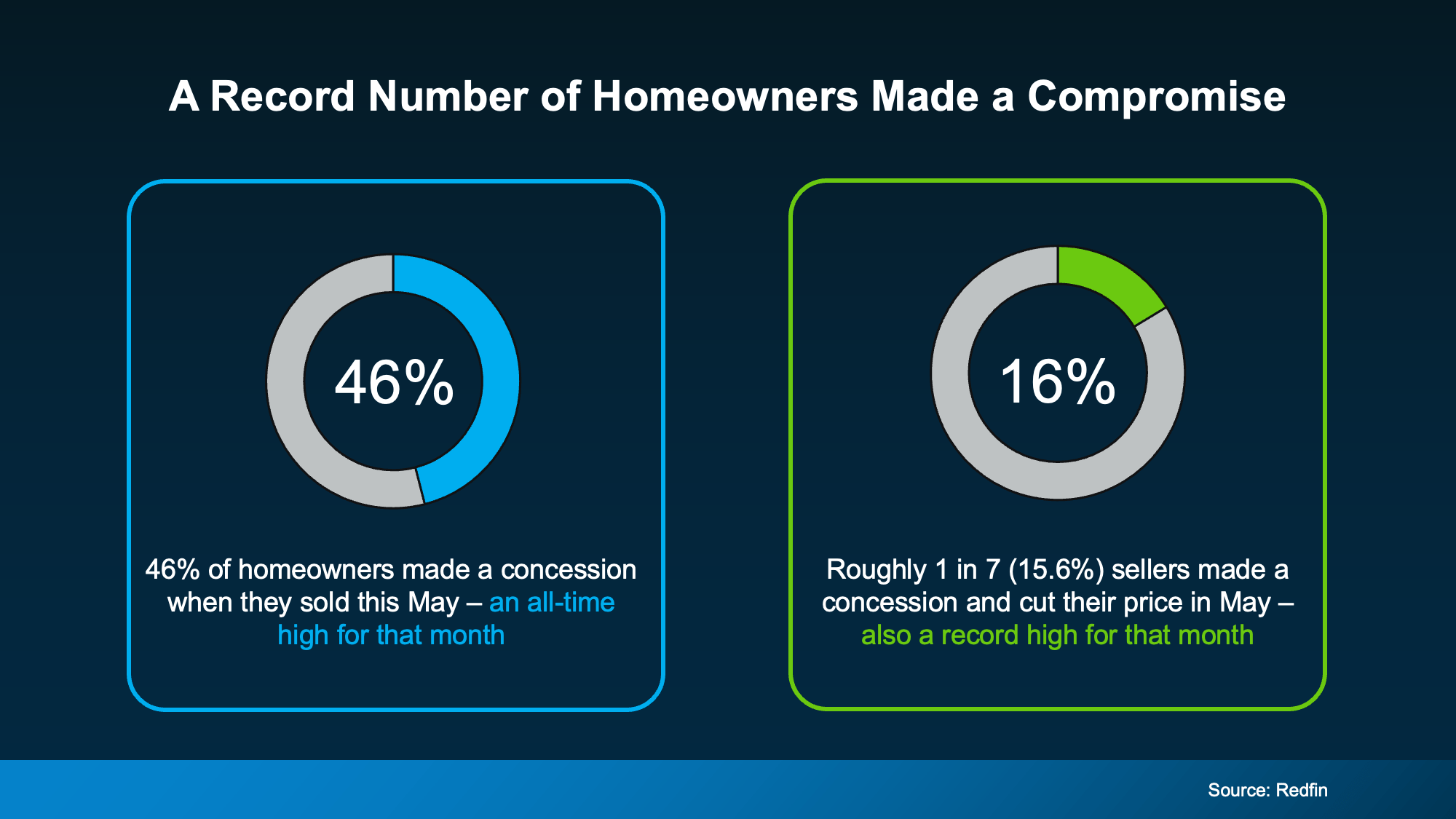 Chart from: The “Take It or Leave It” Attitude Is Fading from the Market, What That Means for You