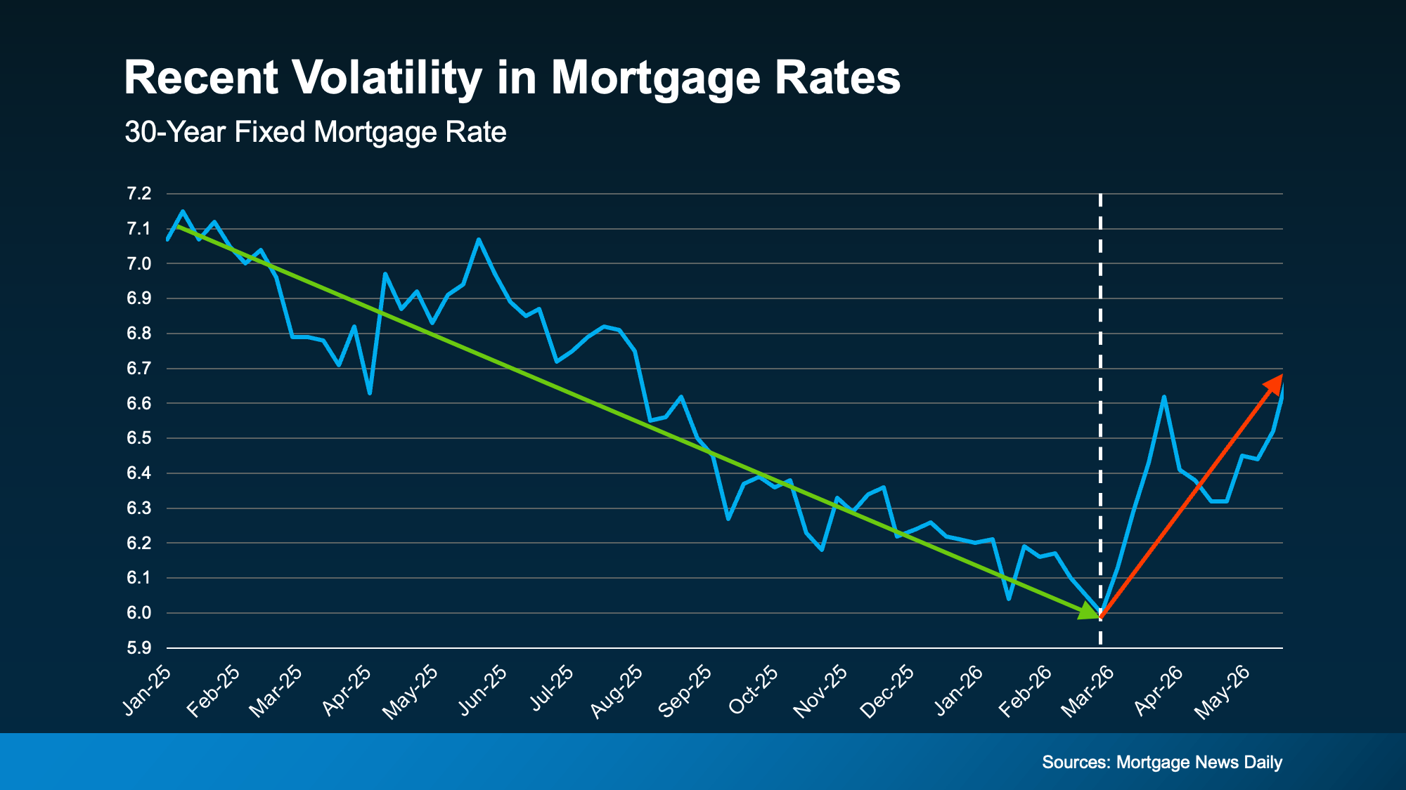 Chart from: The Truth About Affordability Today