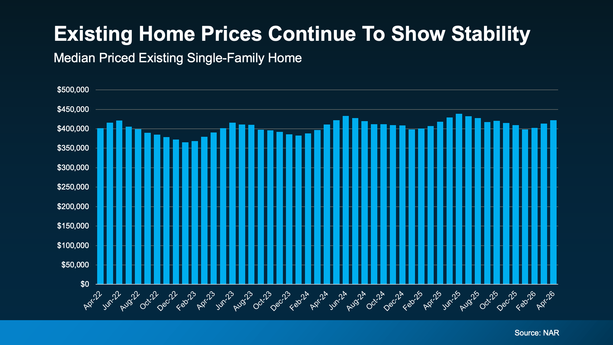 Chart from: The Truth About Affordability Today