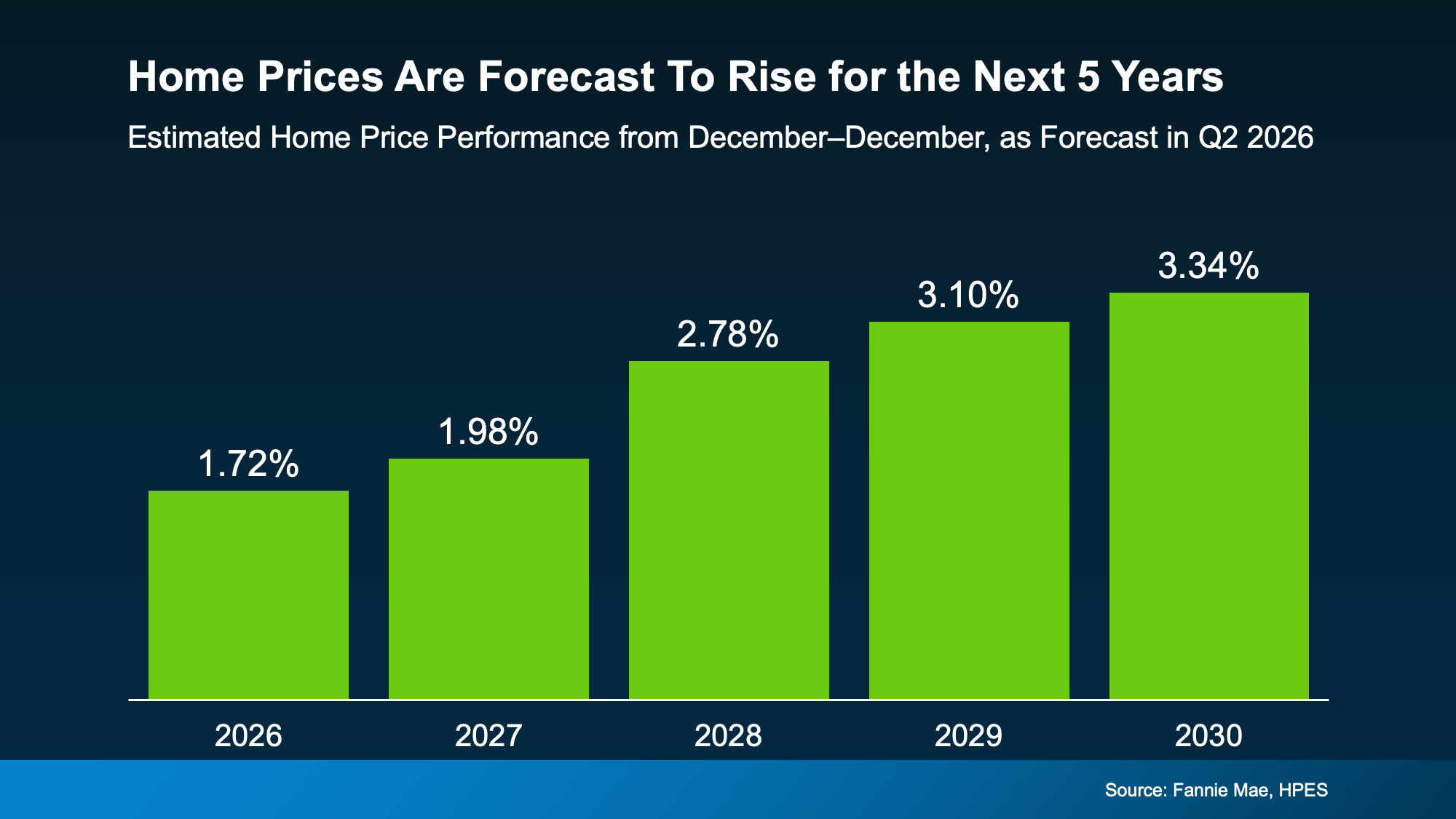 Chart from: Think Home Prices Will Crash? Here's What the Experts Actually Expect.