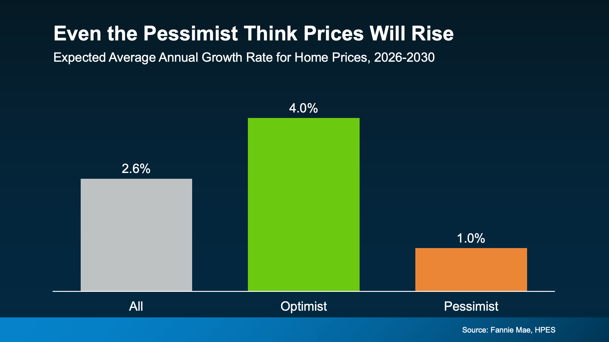 Chart from: Think Home Prices Will Crash? Here's What the Experts Actually Expect.