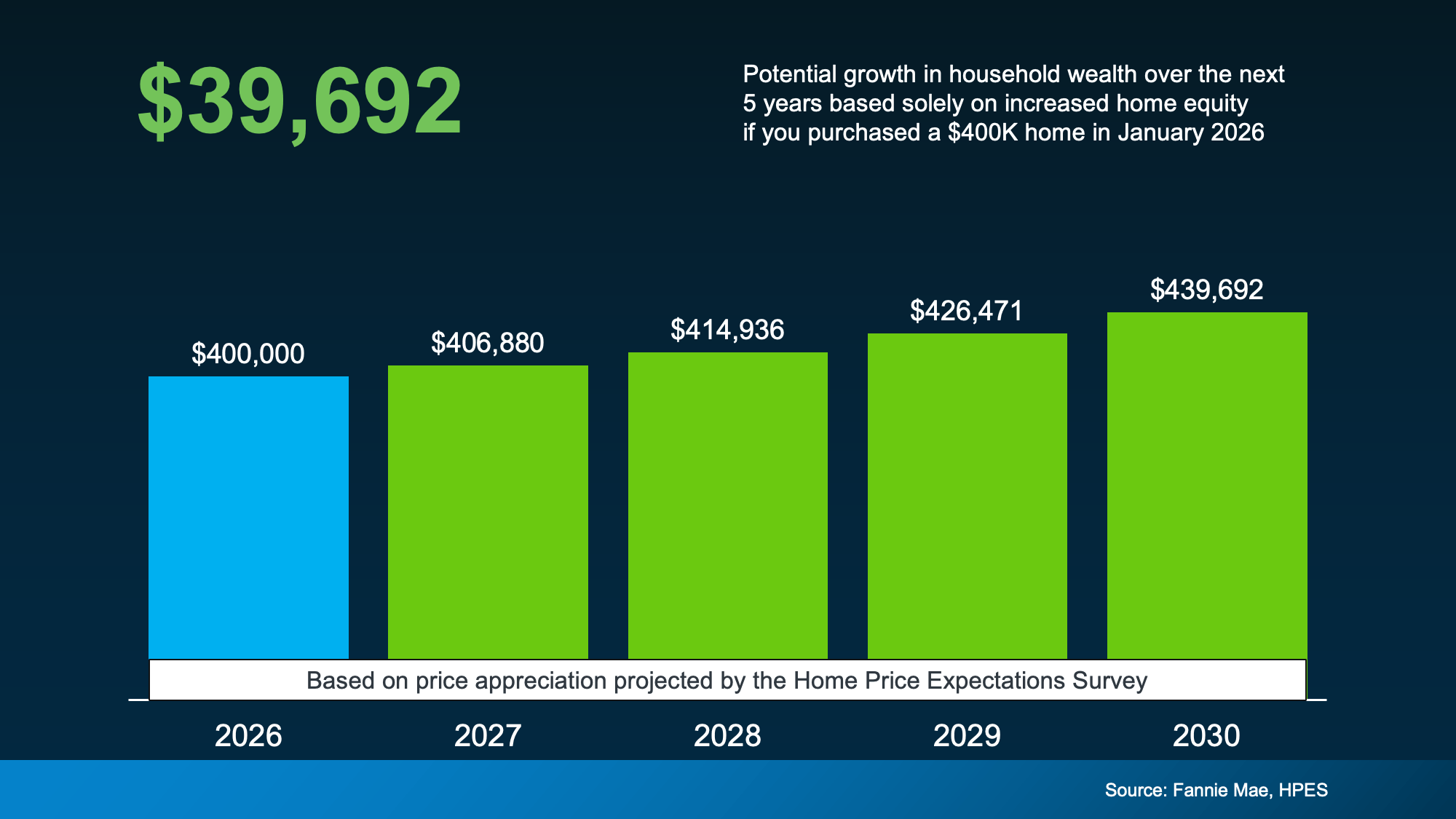 Chart from: Think Home Prices Will Crash? Here's What the Experts Actually Expect.