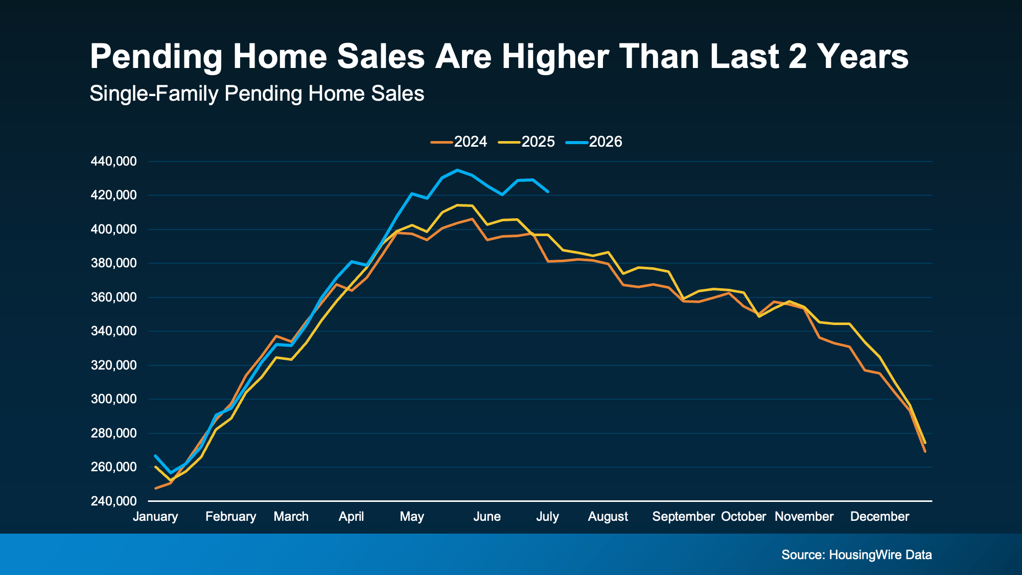 Chart from: Think Nobody's Buying Homes Right Now? Think Again.