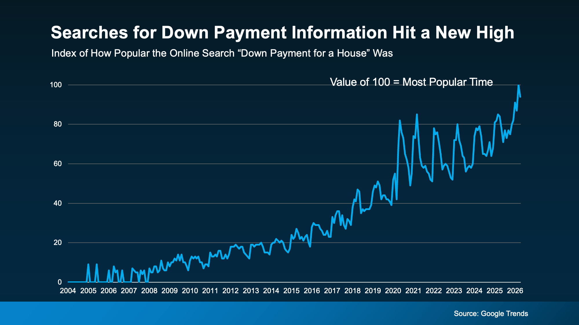 Chart from: Think You Have To Put 20% Down? Most First-Time Homebuyers Don’t.