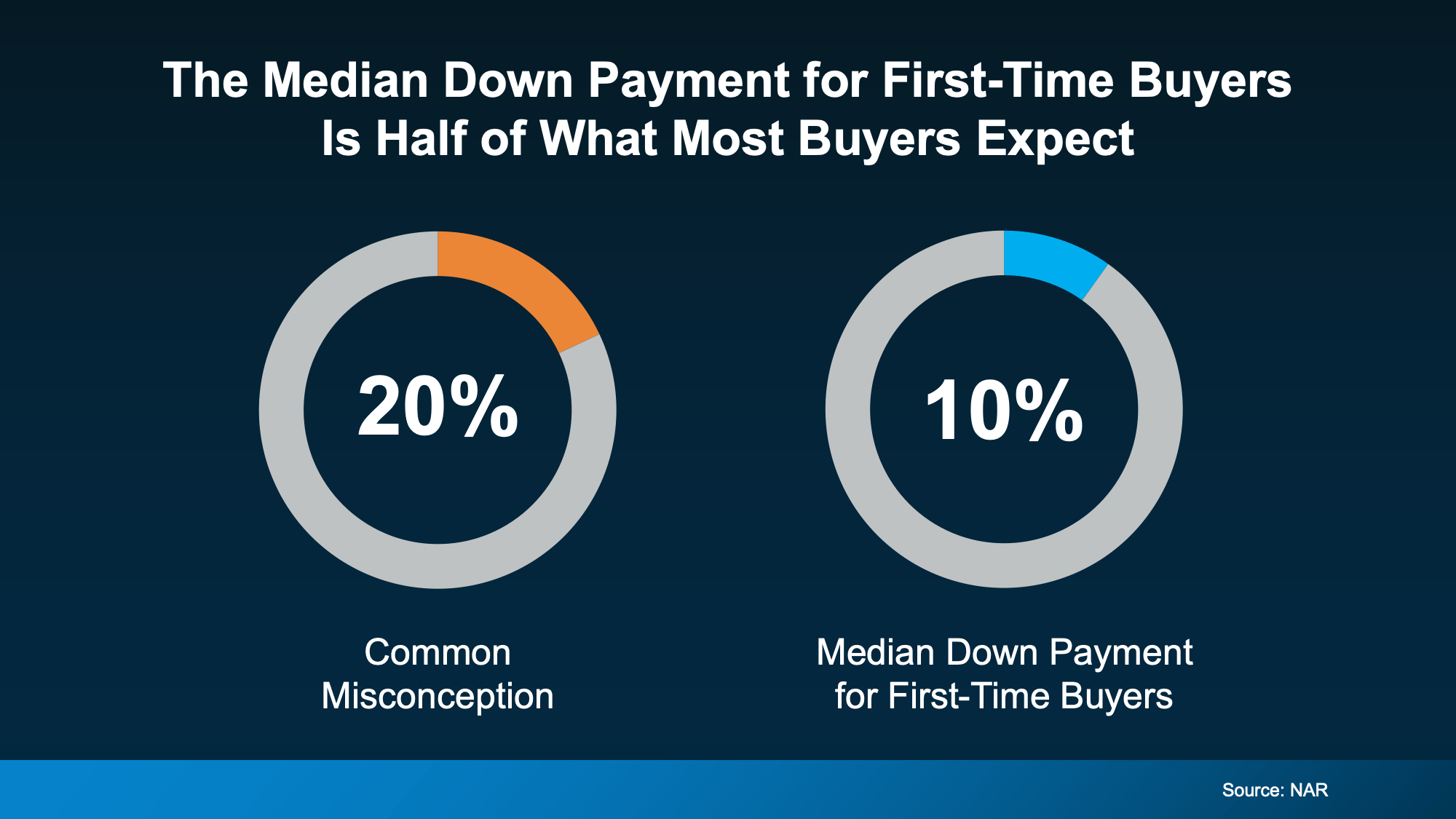 Chart from: Think You Have To Put 20% Down? Most First-Time Homebuyers Don’t.