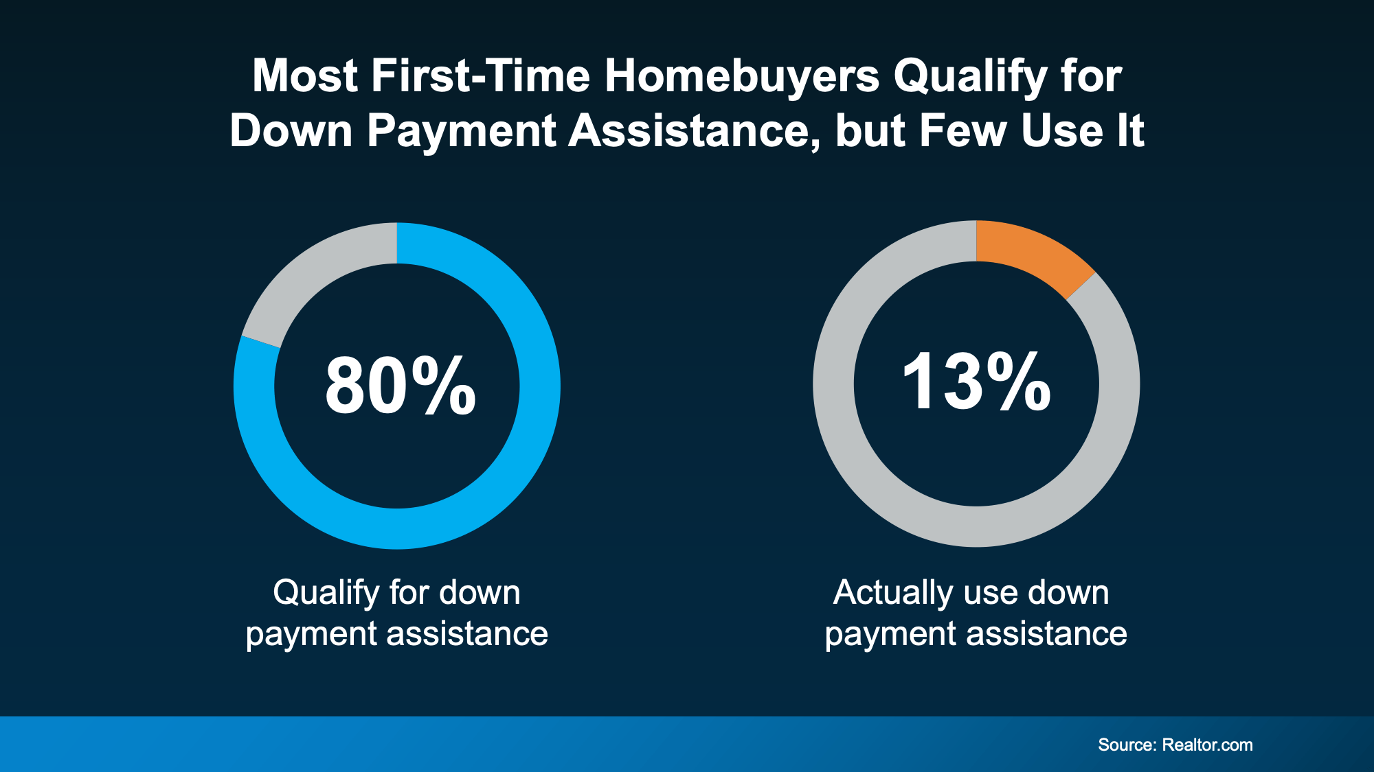 Chart from: Think You Have To Put 20% Down? Most First-Time Homebuyers Don’t.