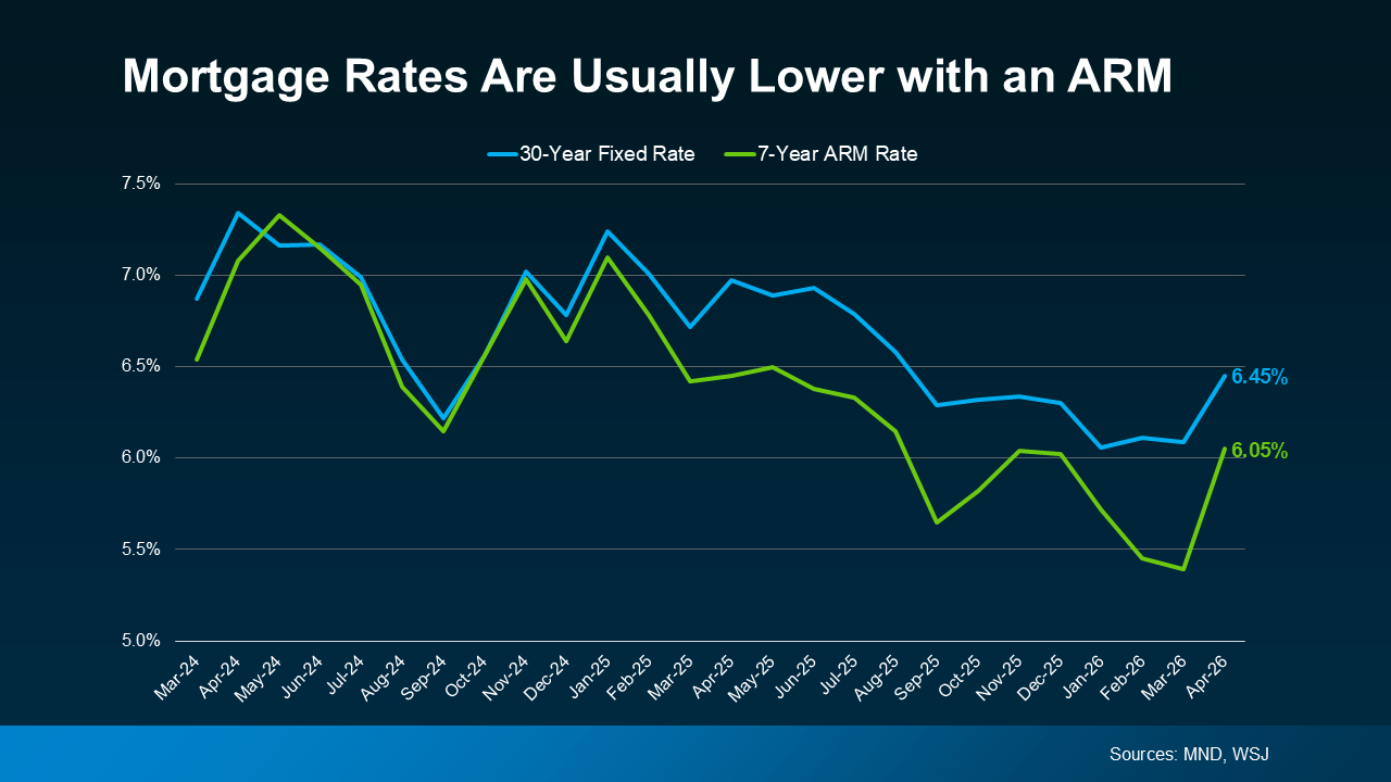 Chart from: Thinking About an Adjustable-Rate Mortgage? Here’s What You Need To Know.