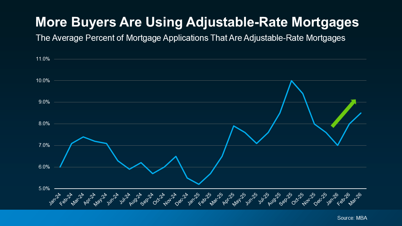Chart from: Thinking About an Adjustable-Rate Mortgage? Here’s What You Need To Know.