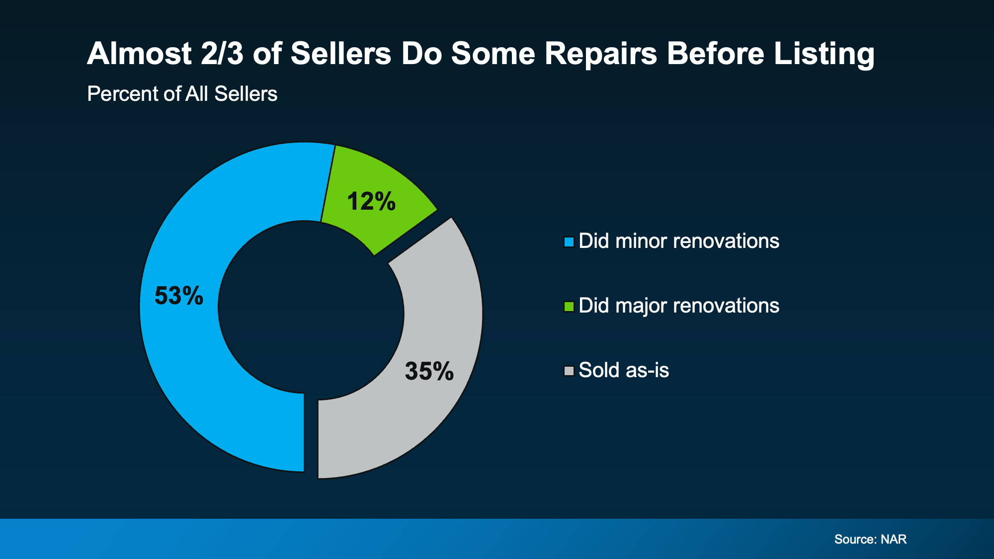 Chart from: Thinking about Selling Your House As-Is? Read This First.