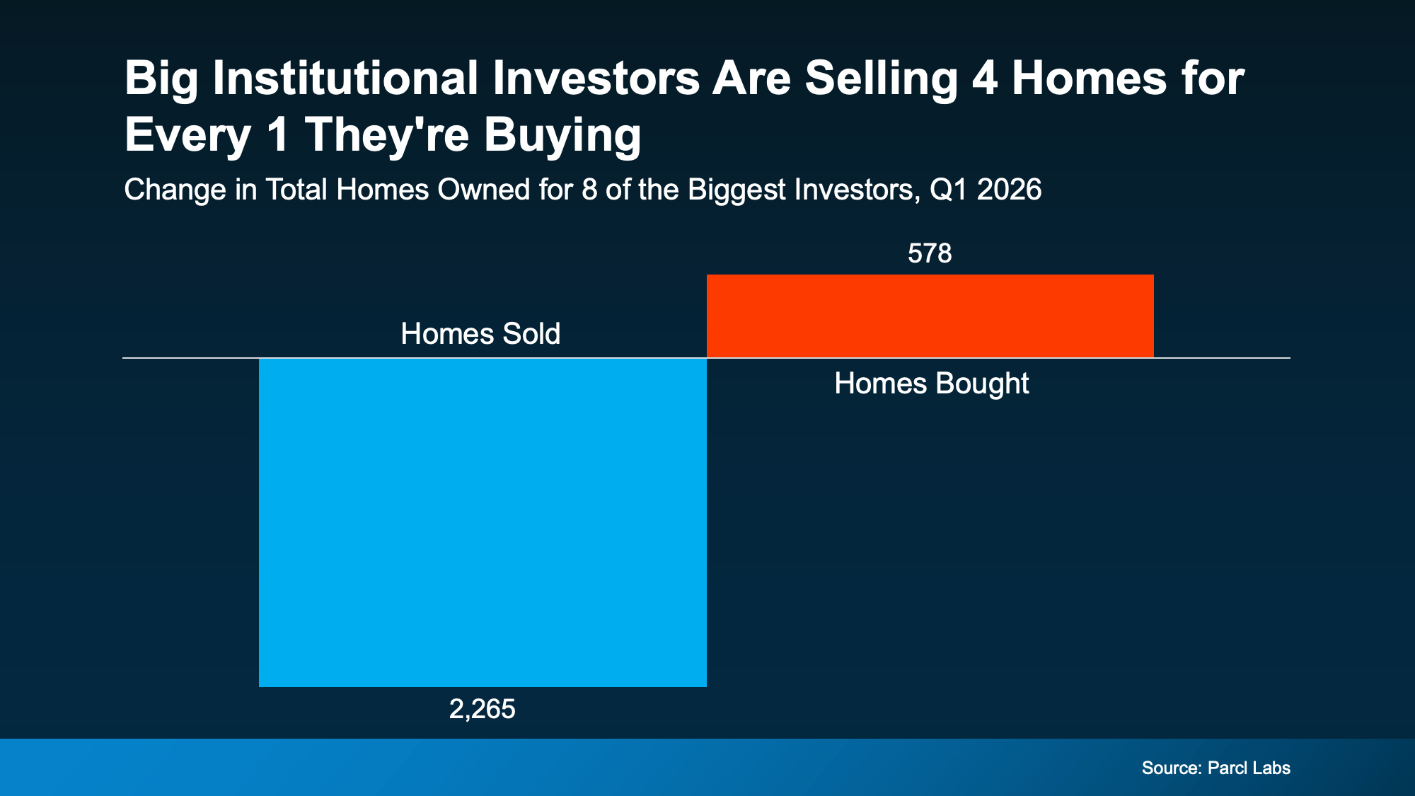 Chart from: This’ll Change What You Think About Investors in Today’s Housing Market
