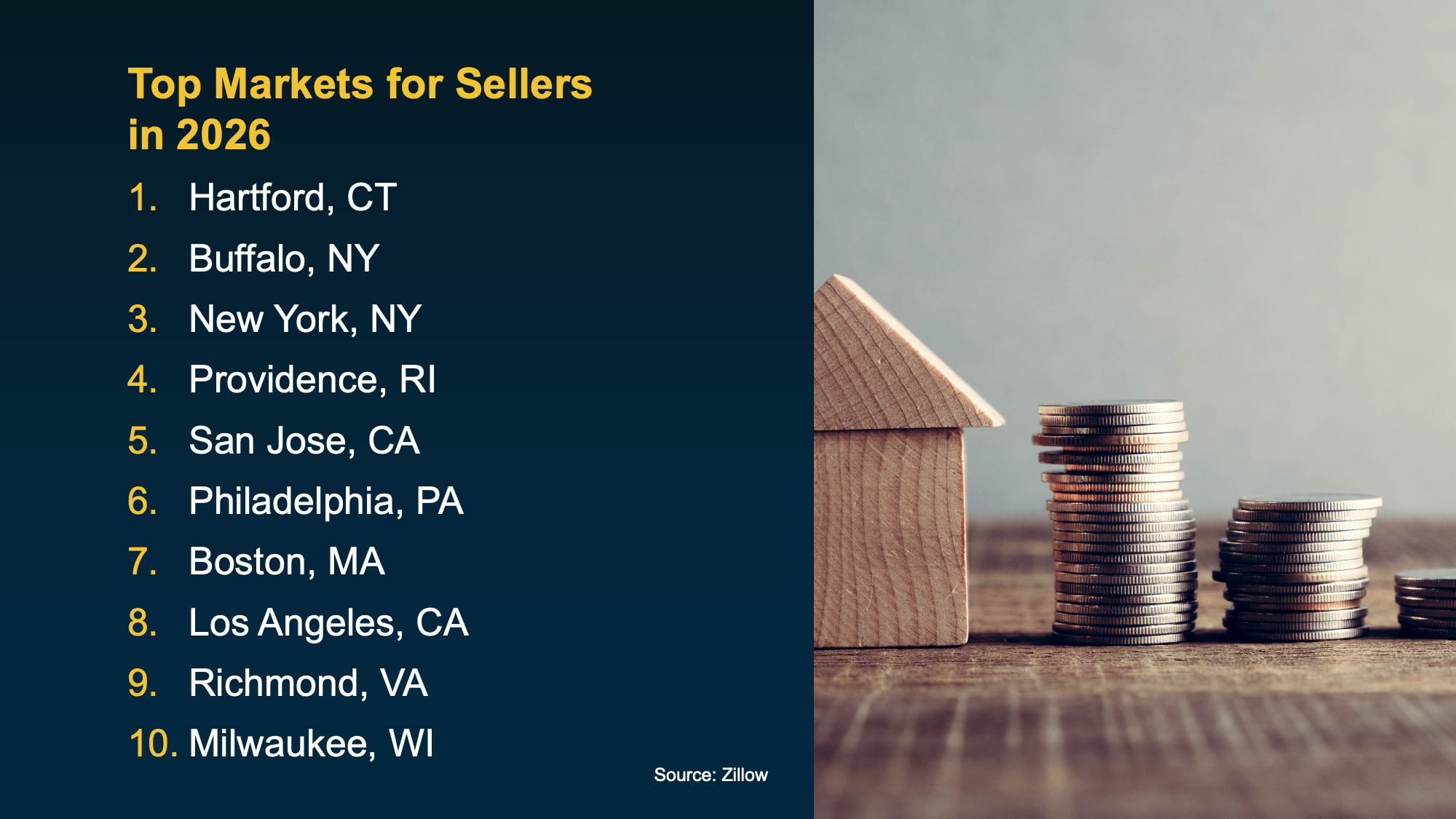 Chart from: Top 2026 Housing Markets for Buyers and Sellers