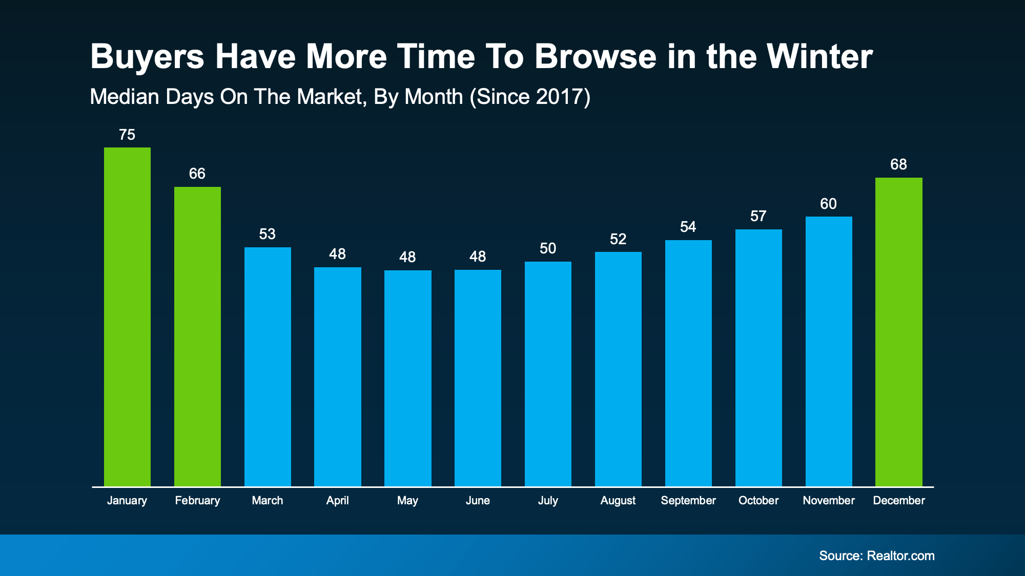 Chart from: Top 3 Reasons To Buy a Home Before Spring