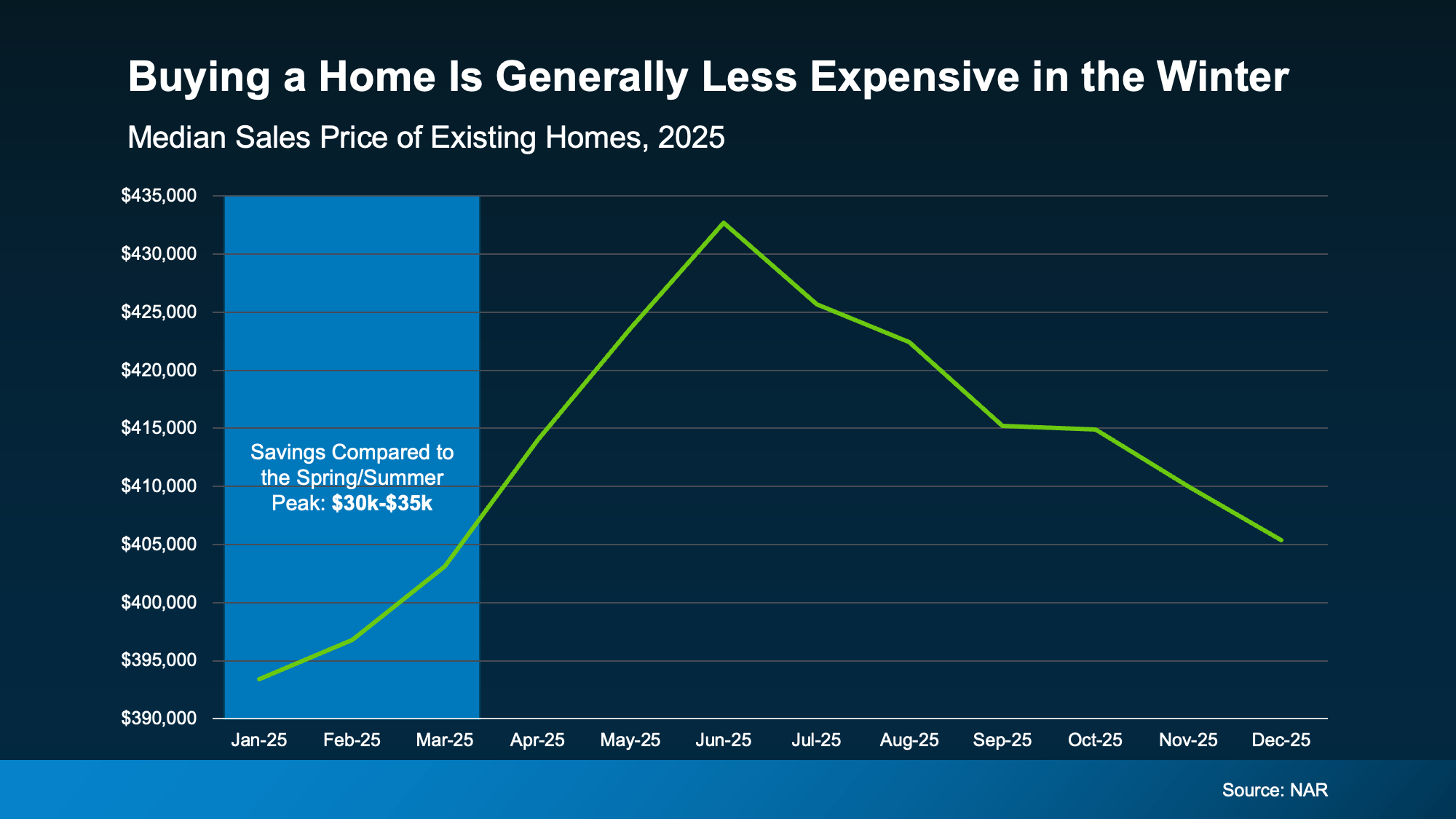 Chart from: Top 3 Reasons To Buy a Home Before Spring