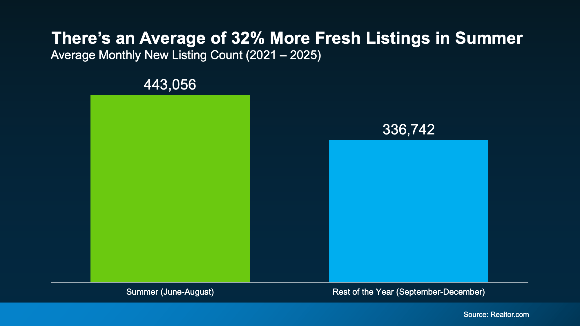 Chart from: Two Big Reasons To Move This Summer